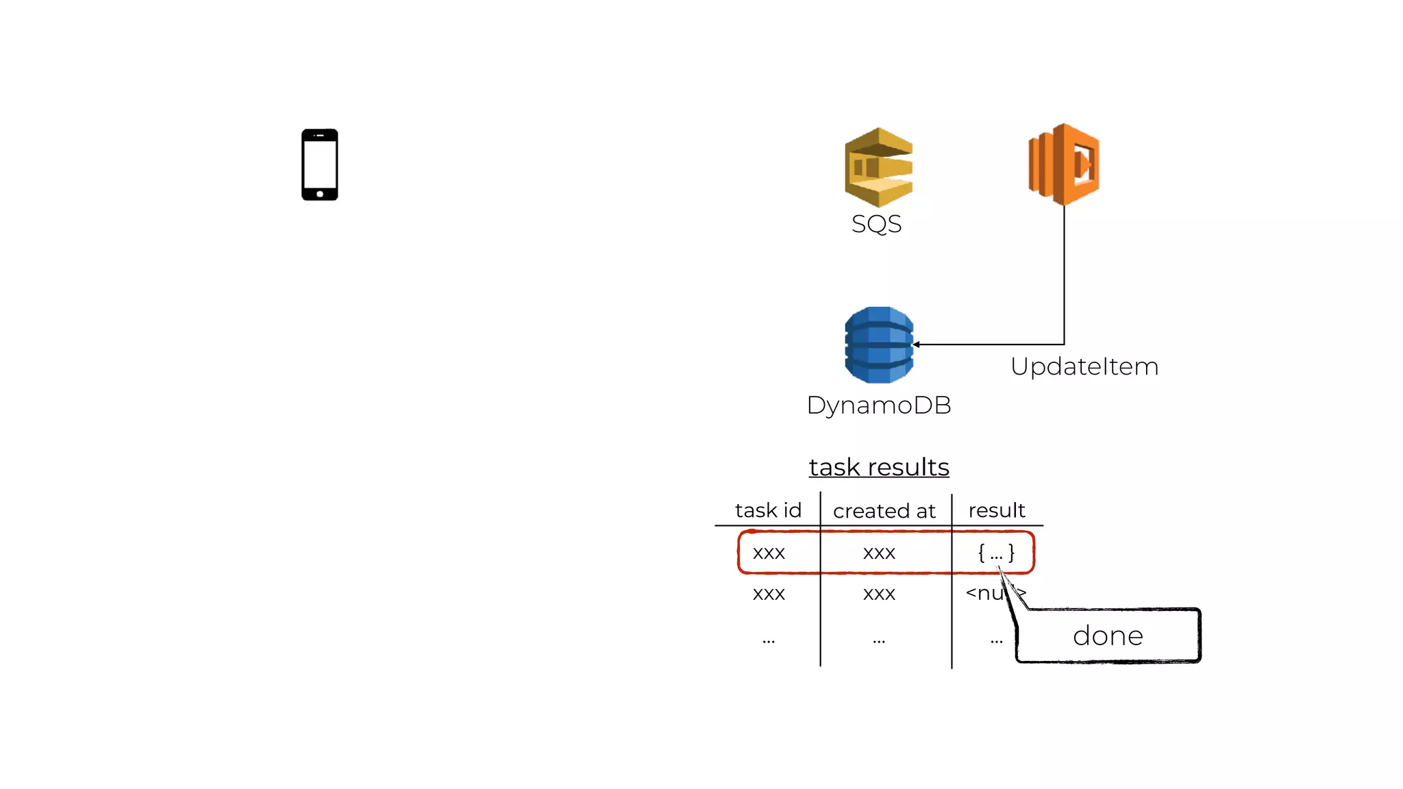 DynamoDB
task id created at result
xxx { … }
xxx <null>
… …
task results
done
UpdateItem
xxx
xxx
…
SQS
 