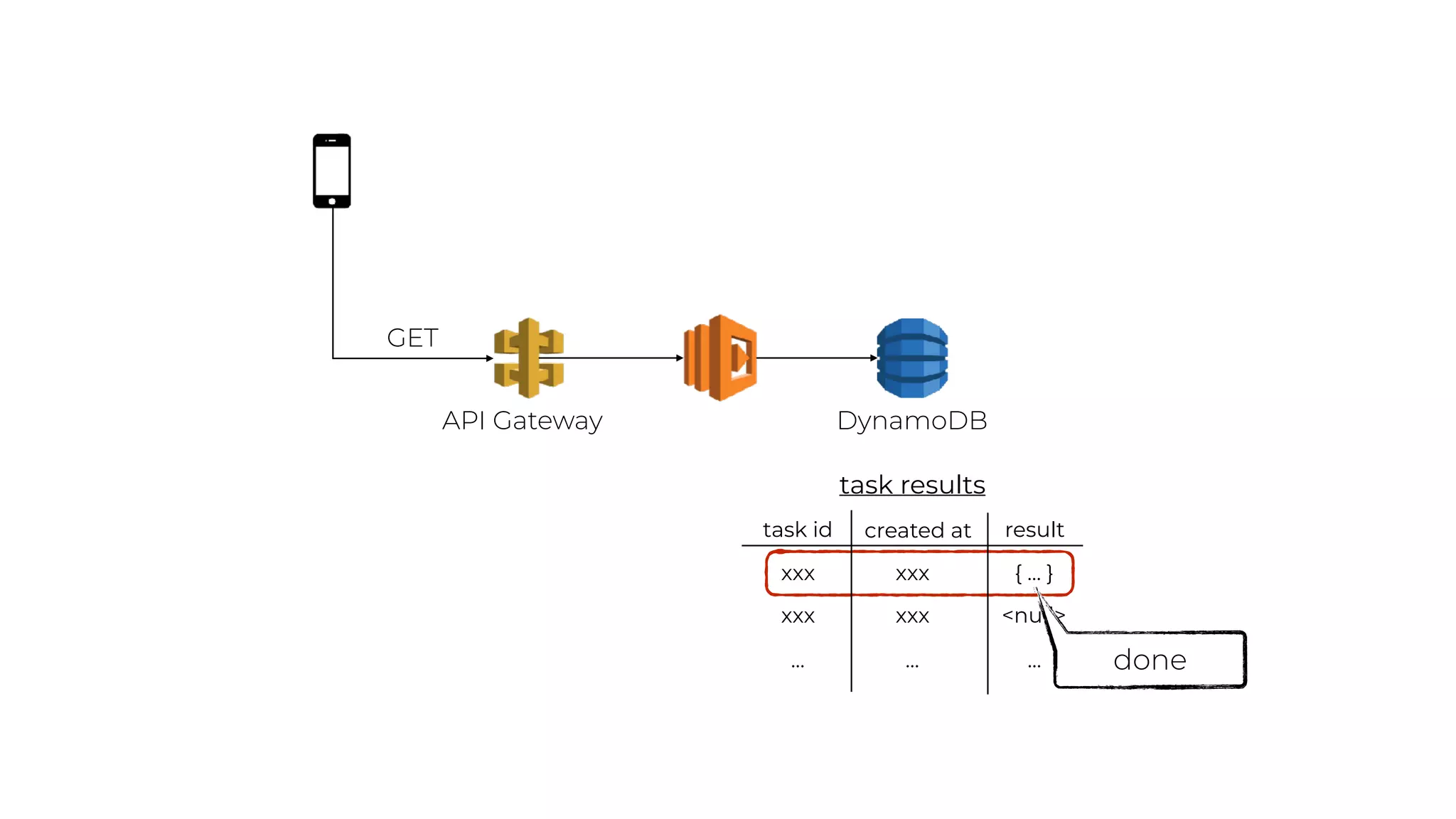 DynamoDBAPI Gateway
GET
task id created at result
xxx xxx { … }
xxx xxx <null>
… … …
task results
done
 