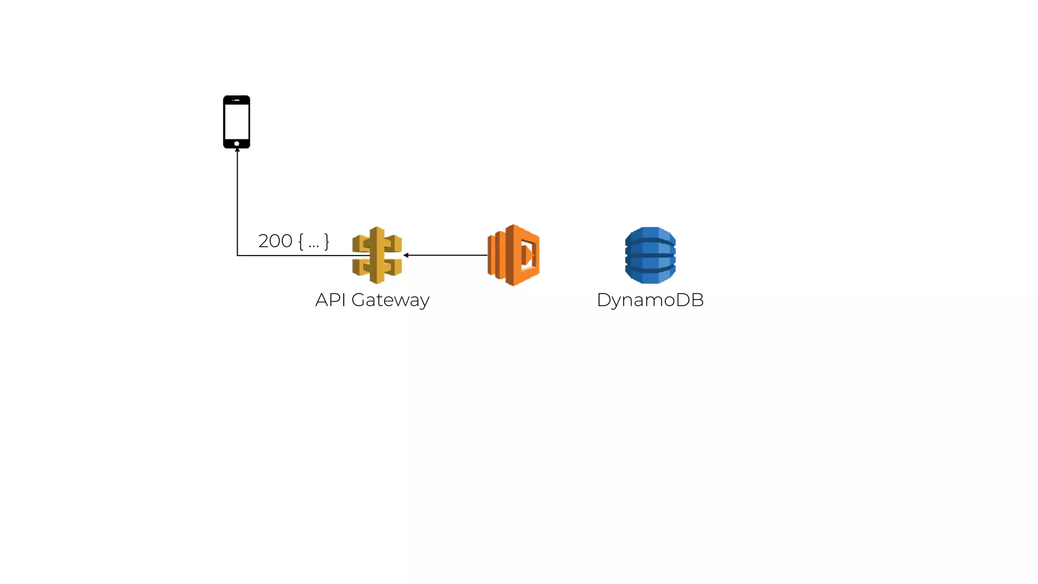 DynamoDBAPI Gateway
200 { … }
 