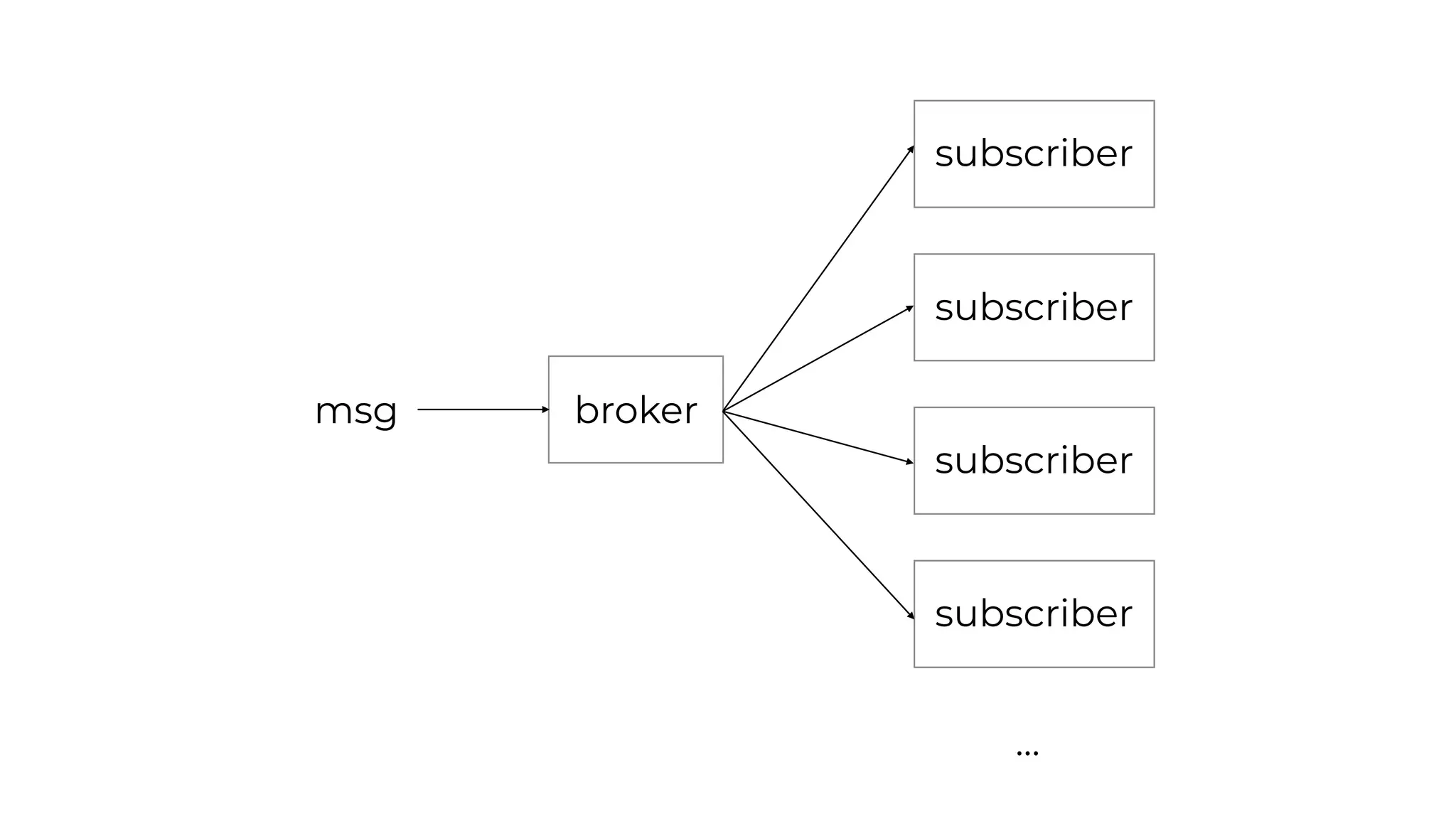 msg broker
subscriber
subscriber
subscriber
subscriber
…
 