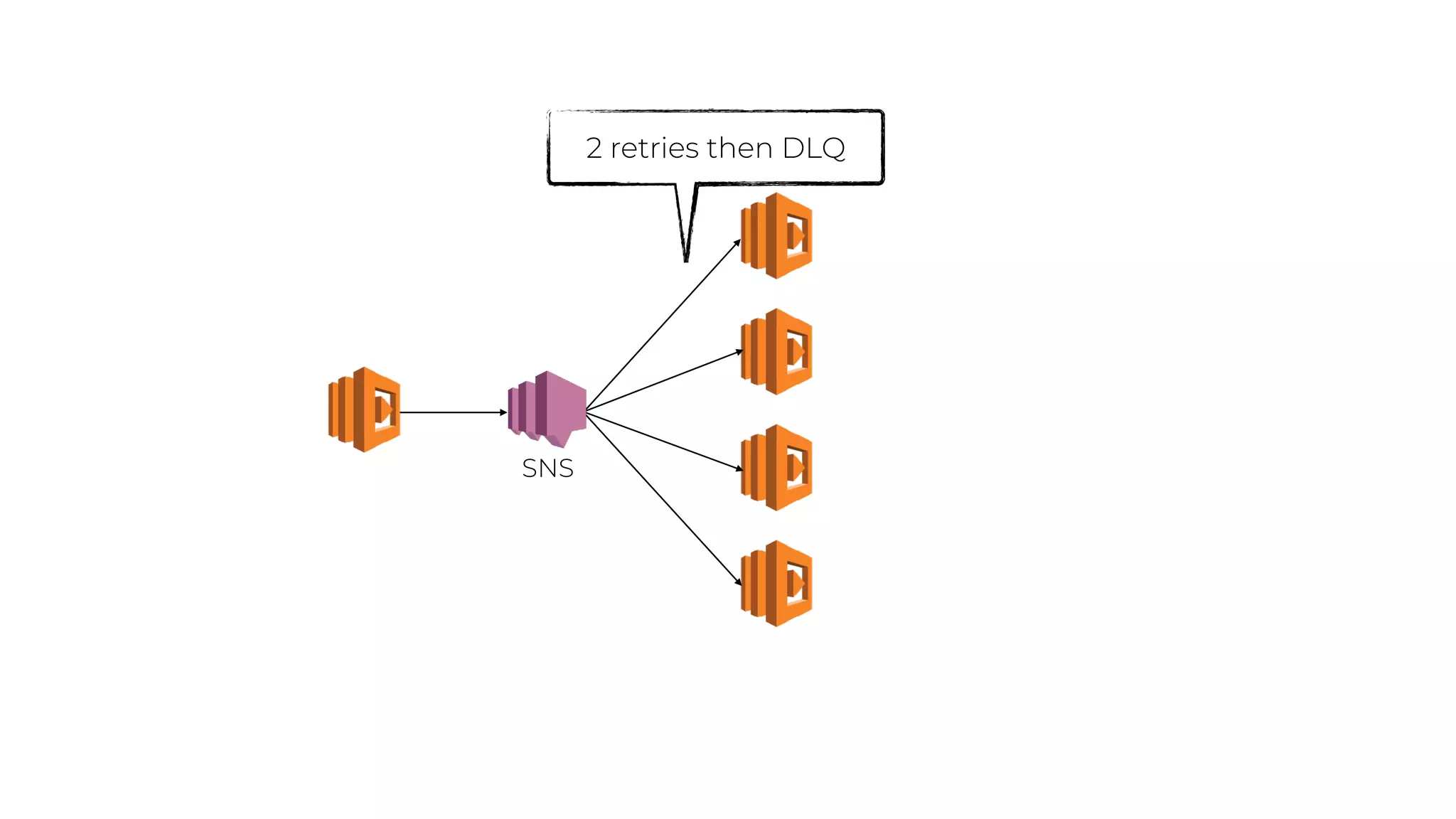 2 retries then DLQ
SNS
 