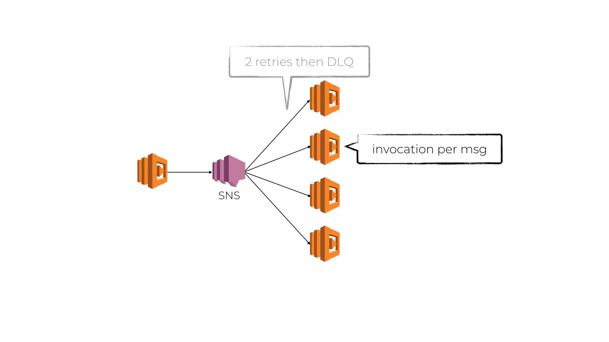 2 retries then DLQ
invocation per msg
SNS
 