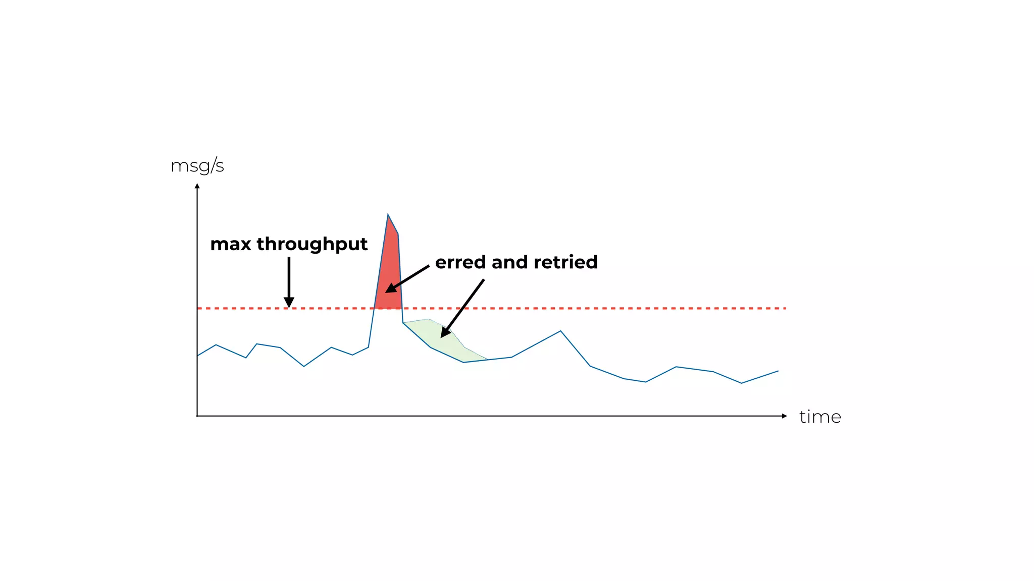 msg/s
time
max throughput
erred and retried
 