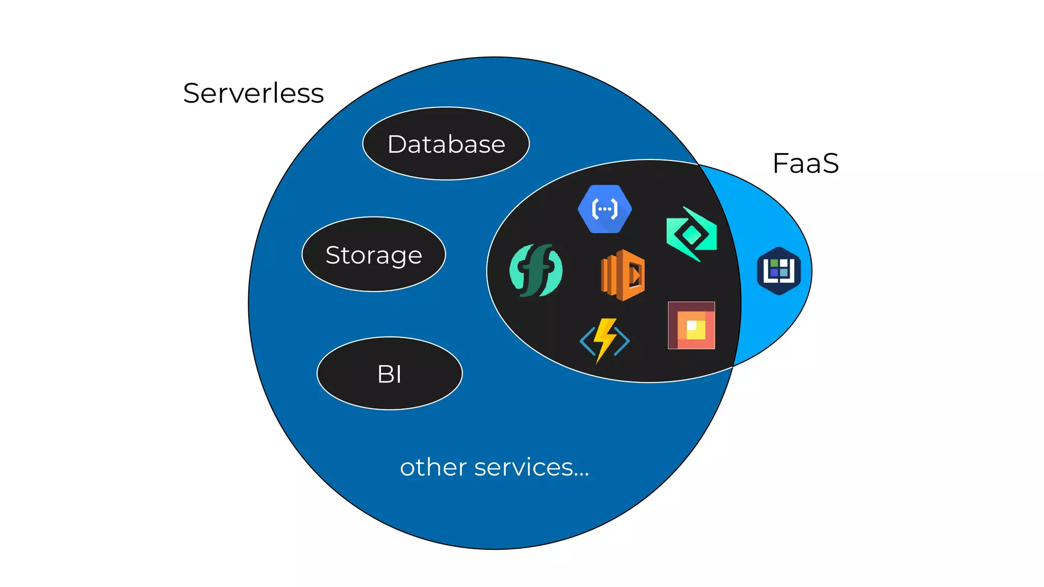 Serverless
FaaS
other services…
Database
Storage
BI
 
