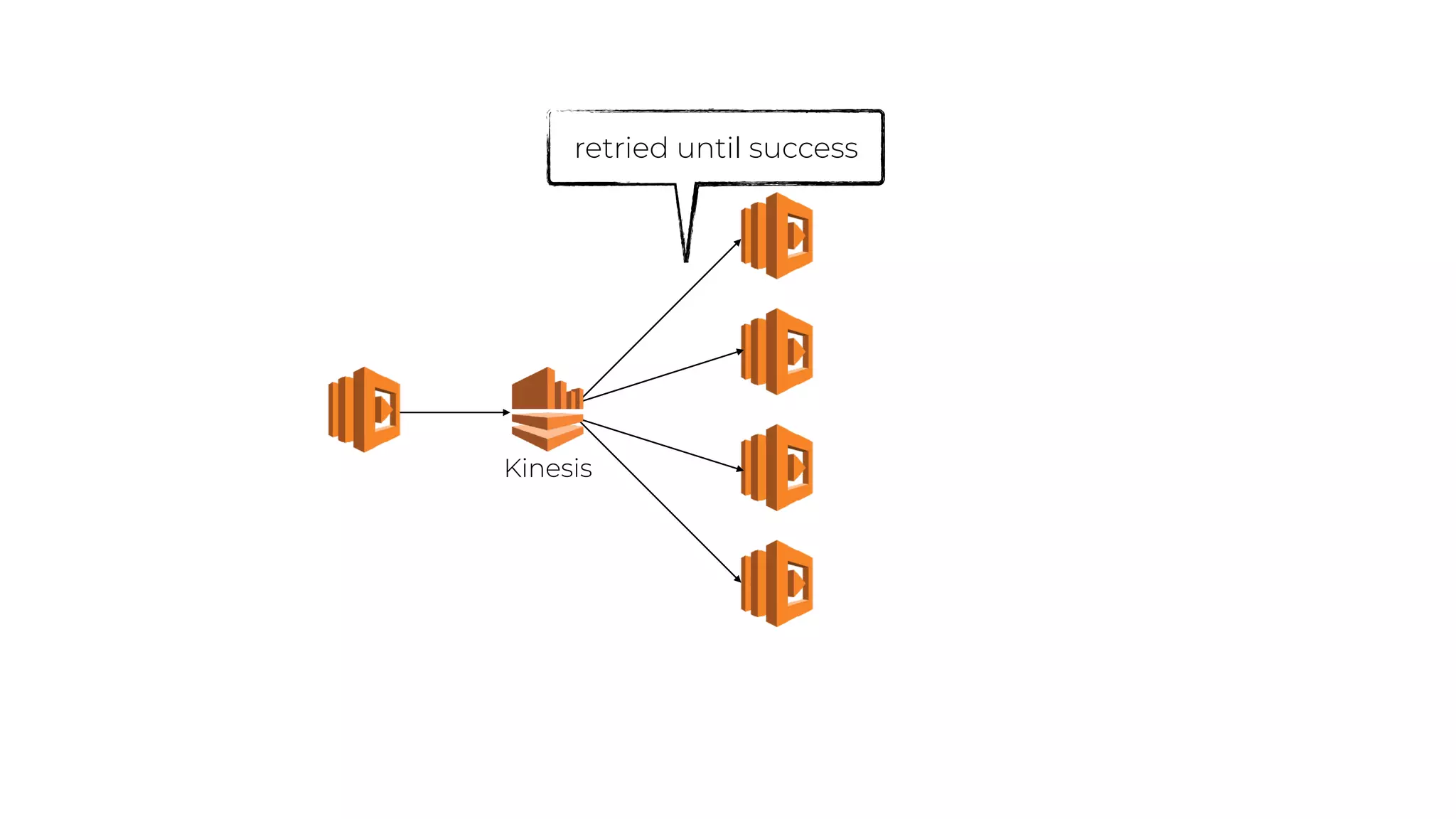 retried until success
Kinesis
 
