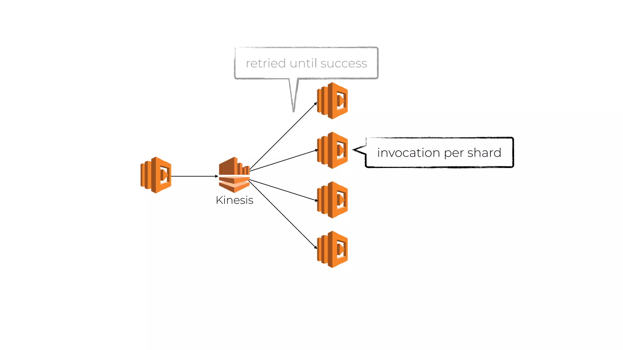 retried until success
invocation per shard
Kinesis
 