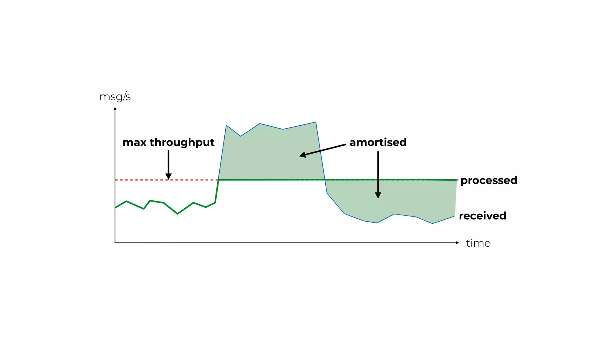 msg/s
time
processed
max throughput amortised
received
 