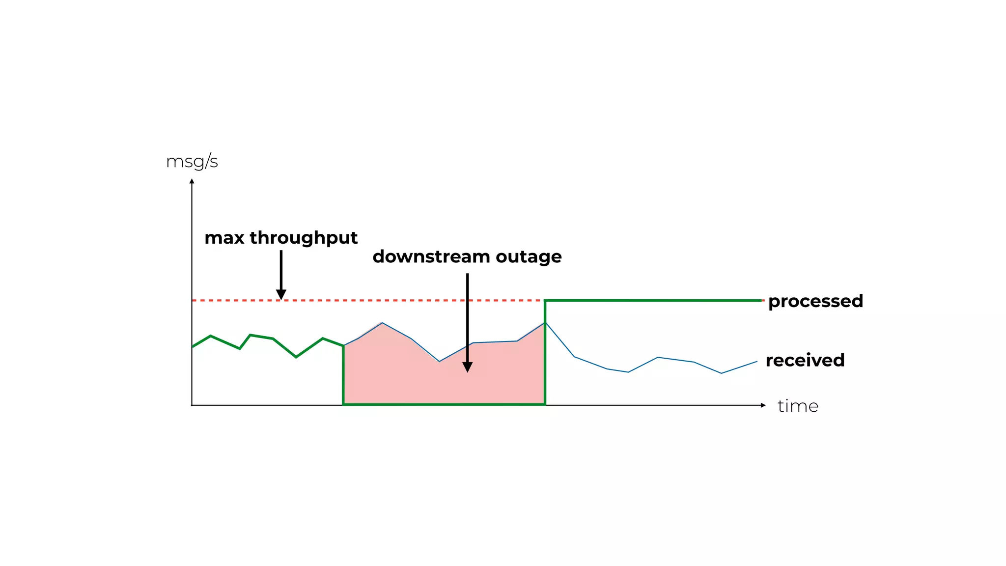 msg/s
time
max throughput
downstream outage
processed
received
 