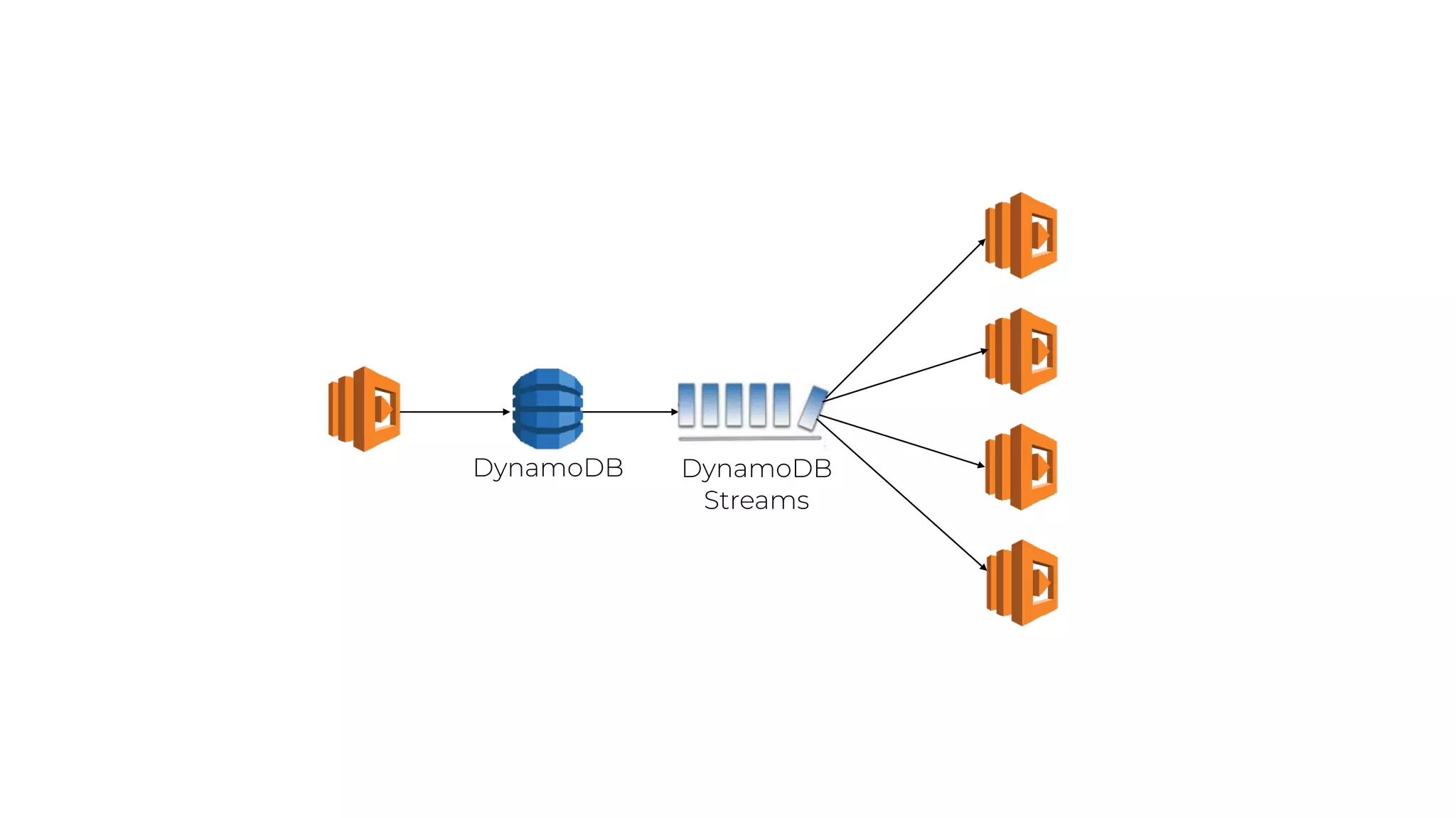 DynamoDB
Streams
DynamoDB
 