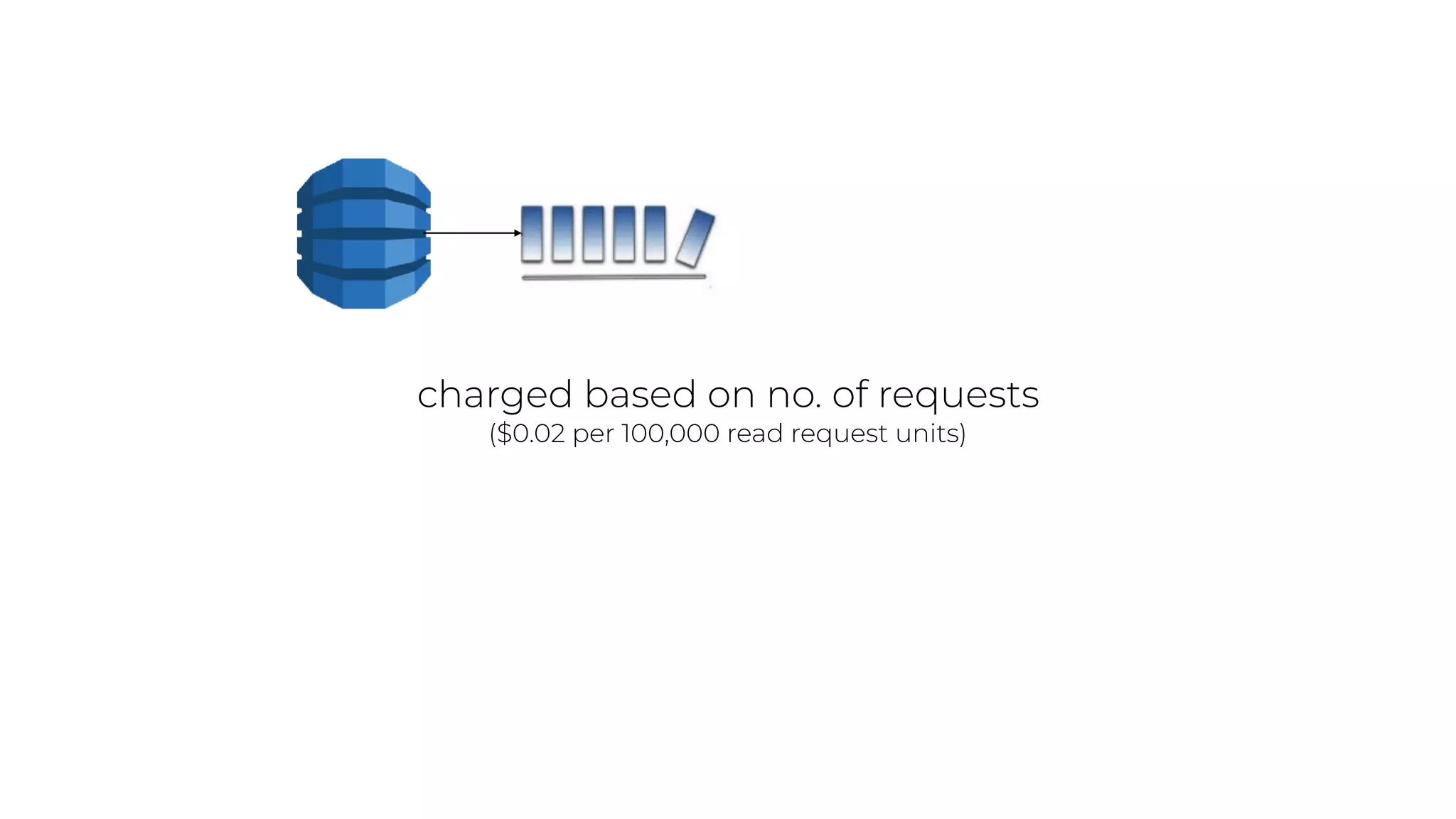 charged based on no. of requests
($0.02 per 100,000 read request units)
 