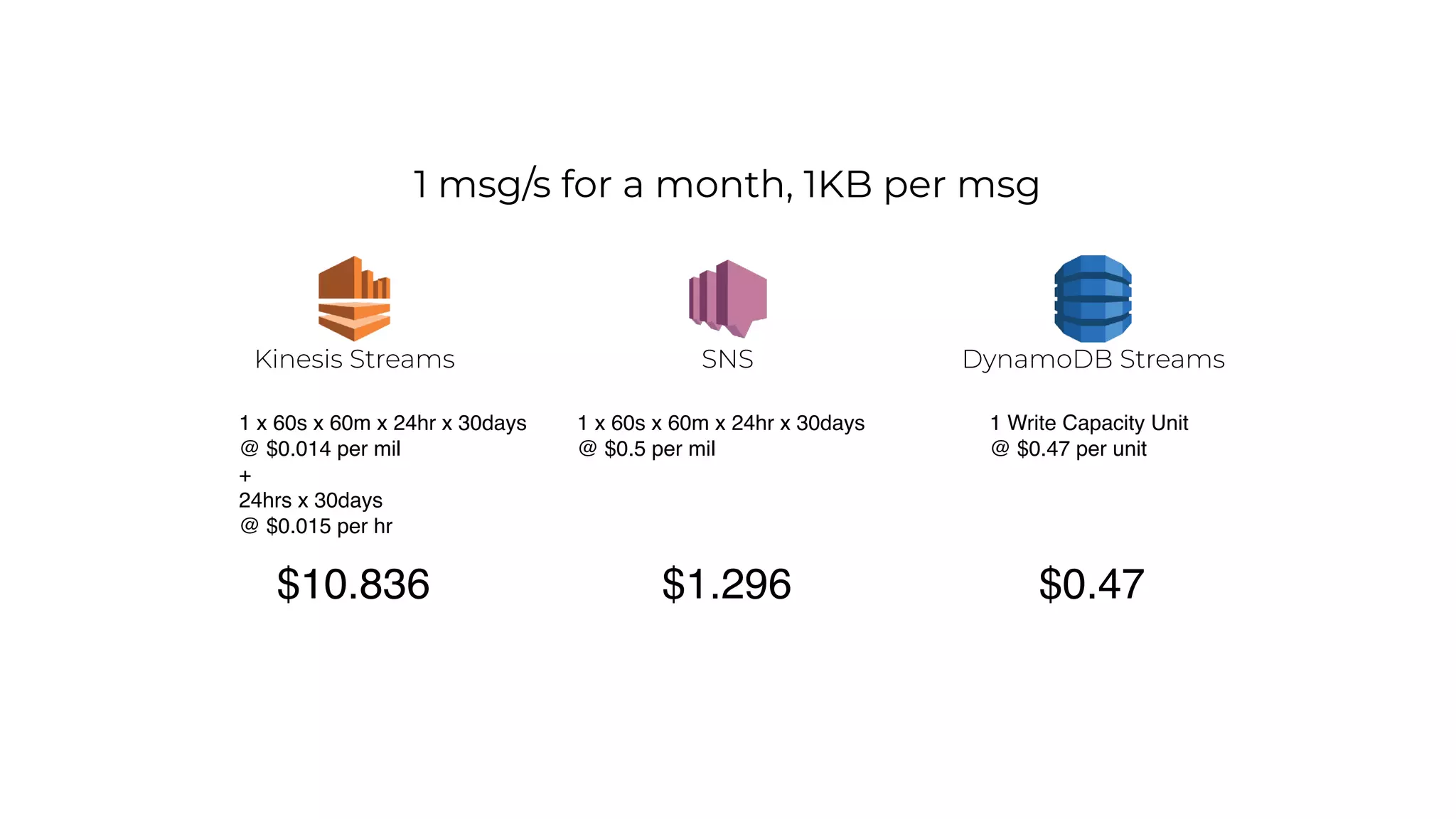 1 msg/s for a month, 1KB per msg
$0.47
1 x 60s x 60m x 24hr x 30days
@ $0.014 per mil
+
24hrs x 30days
@ $0.015 per hr
$10.836
1 x 60s x 60m x 24hr x 30days
@ $0.5 per mil
$1.296
DynamoDB StreamsSNSKinesis Streams
1 Write Capacity Unit
@ $0.47 per unit
 