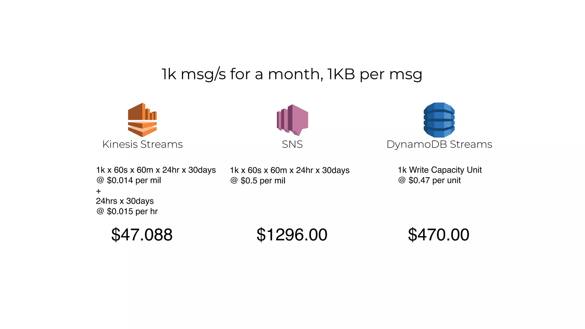 1k msg/s for a month, 1KB per msg
1k x 60s x 60m x 24hr x 30days
@ $0.014 per mil
+
24hrs x 30days
@ $0.015 per hr
$47.088
1k x 60s x 60m x 24hr x 30days
@ $0.5 per mil
$1296.00
DynamoDB StreamsSNSKinesis Streams
$470.00
1k Write Capacity Unit
@ $0.47 per unit
 