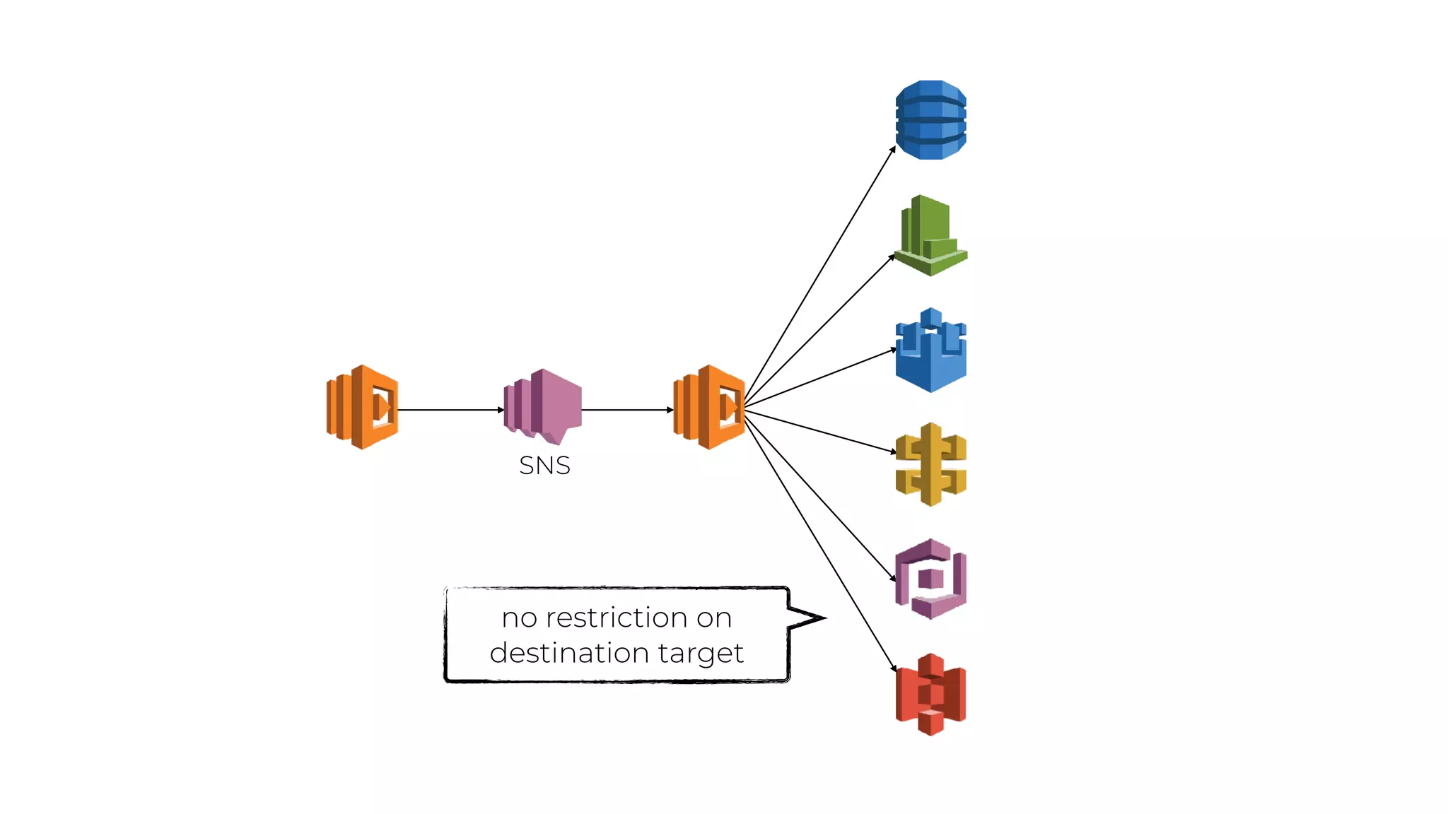 no restriction on
destination target
SNS
 