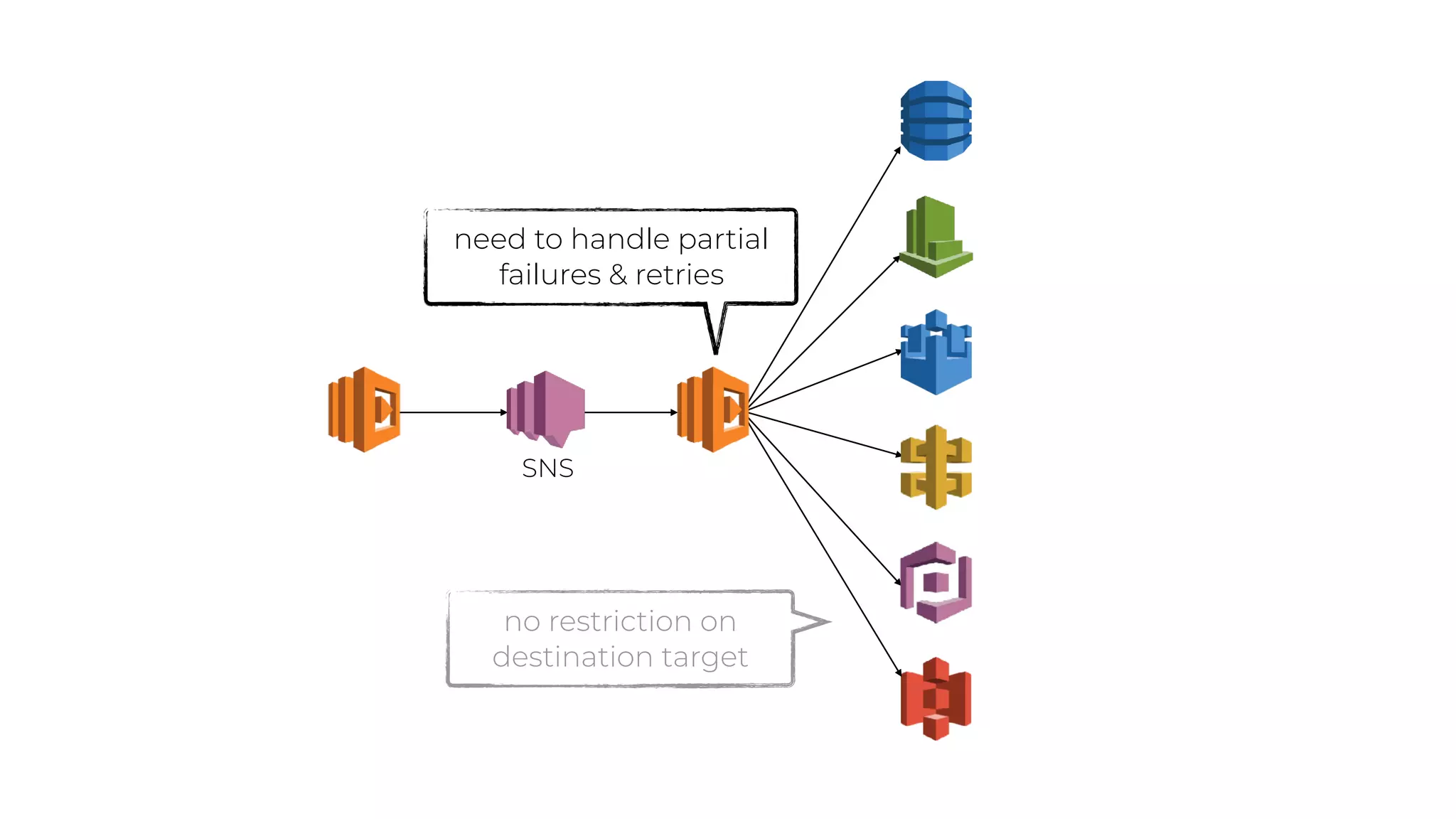 no restriction on
destination target
need to handle partial
failures & retries
SNS
 