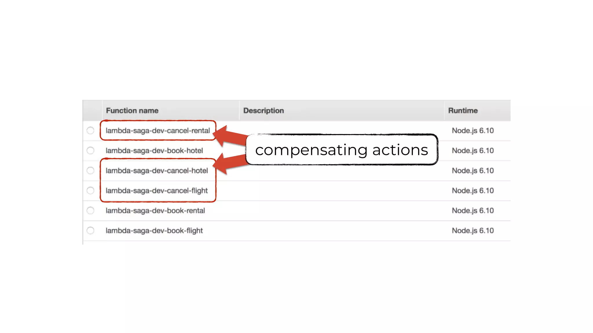 compensating actions
 