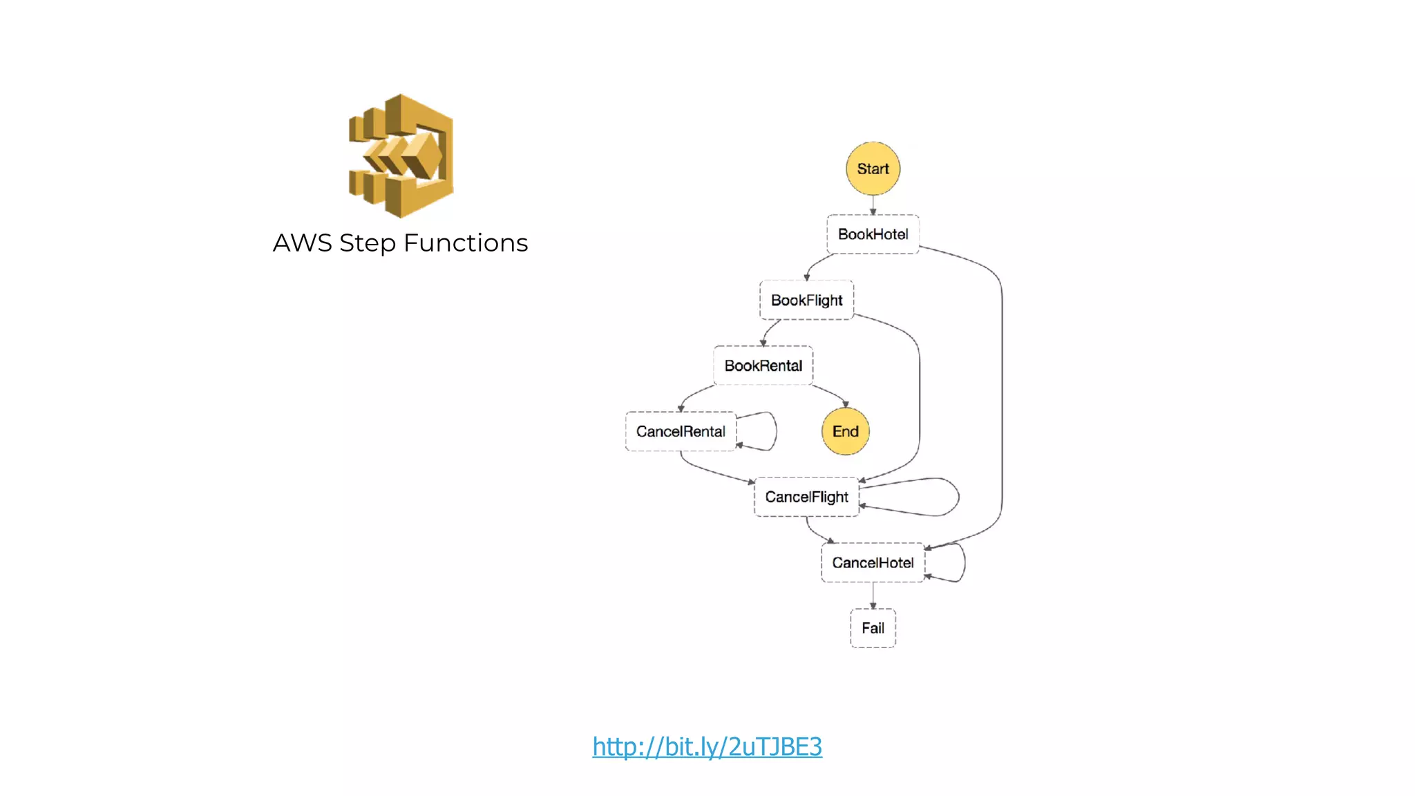 AWS Step Functions
http://bit.ly/2uTJBE3
 