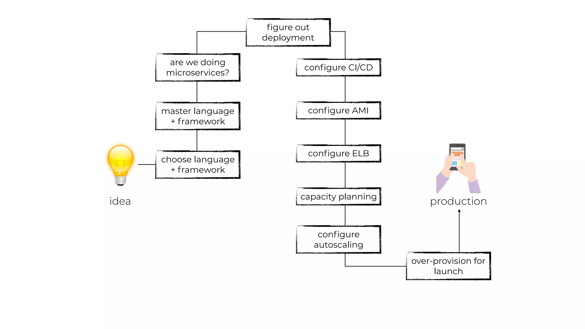 idea production
choose language
+ framework
master language
+ framework
ﬁgure out
deployment
conﬁgure AMI
conﬁgure ELB
conﬁgure
autoscaling
capacity planning
over-provision for
launch
are we doing
microservices?
conﬁgure CI/CD
 