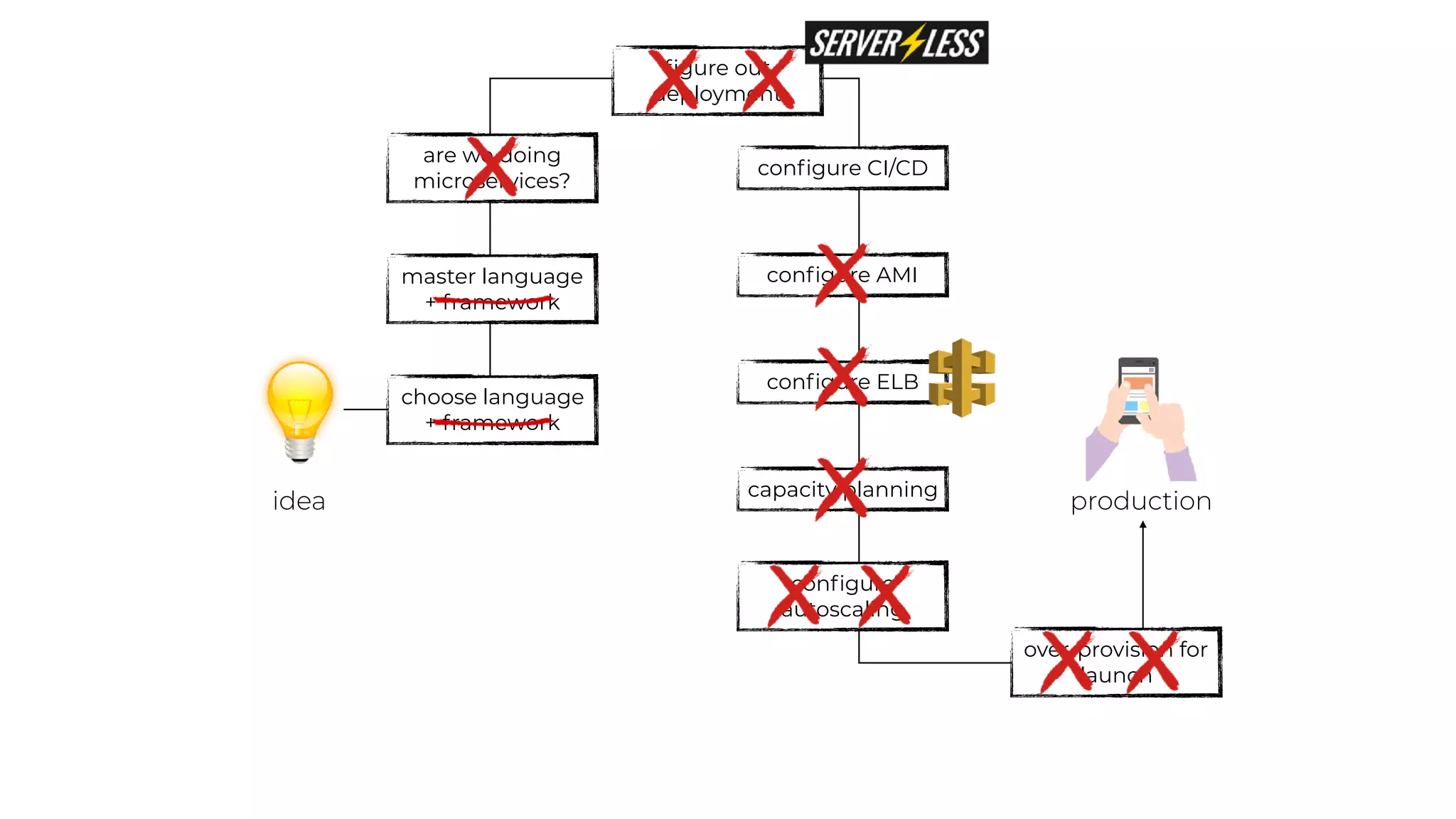 idea production
choose language
+ framework
master language
+ framework
ﬁgure out
deployment
conﬁgure AMI
conﬁgure ELB
conﬁgure
autoscaling
capacity planning
over-provision for
launch
are we doing
microservices?
conﬁgure CI/CD
 