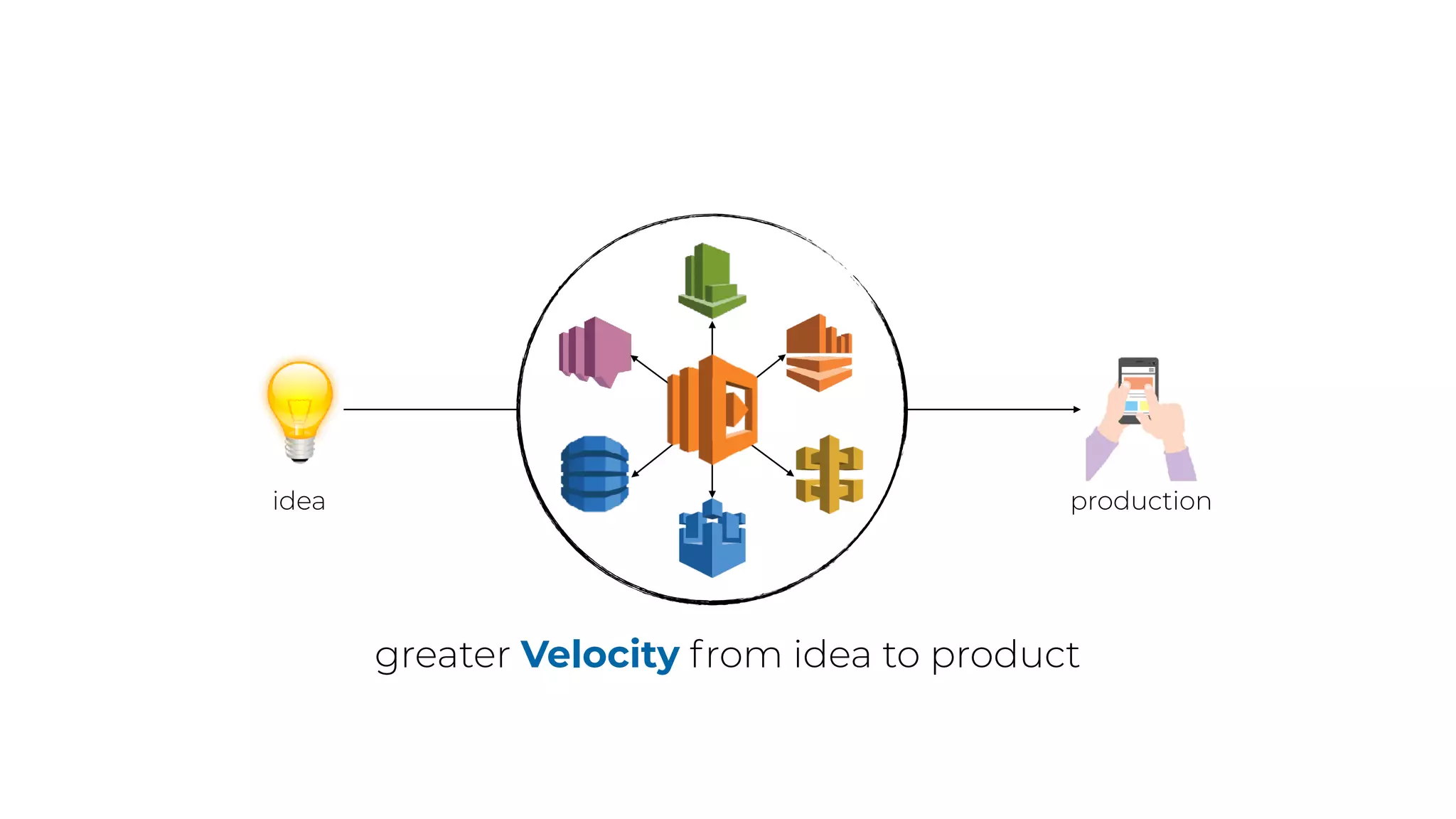 idea production
greater Velocity from idea to product
 