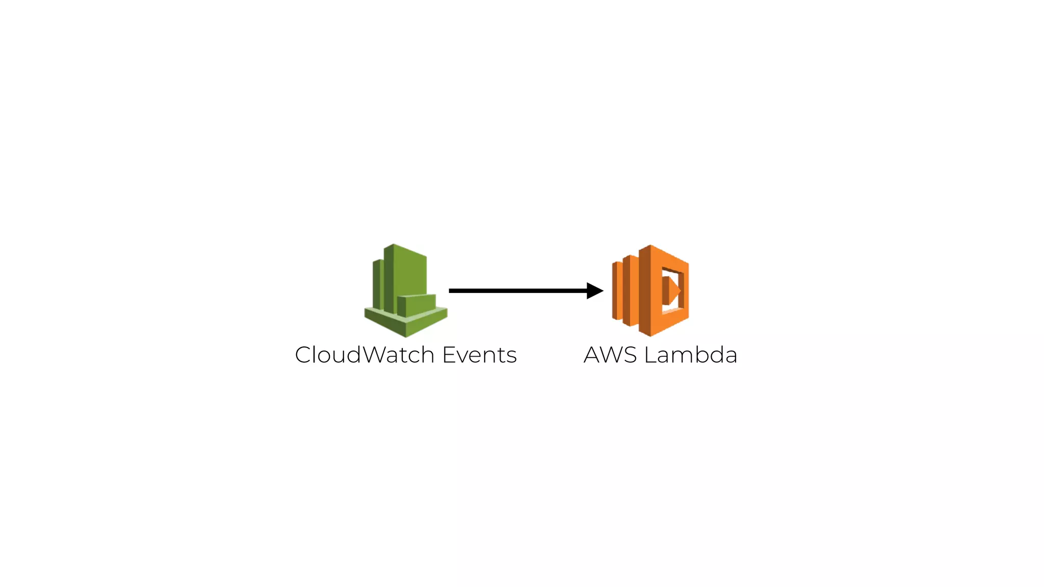 AWS LambdaCloudWatch Events
 