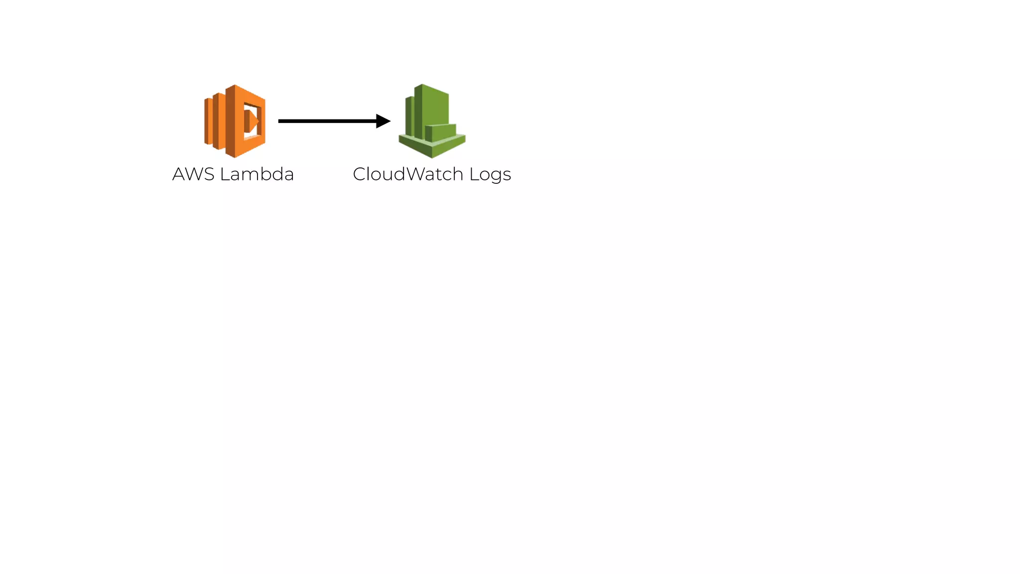 AWS Lambda CloudWatch Logs
 