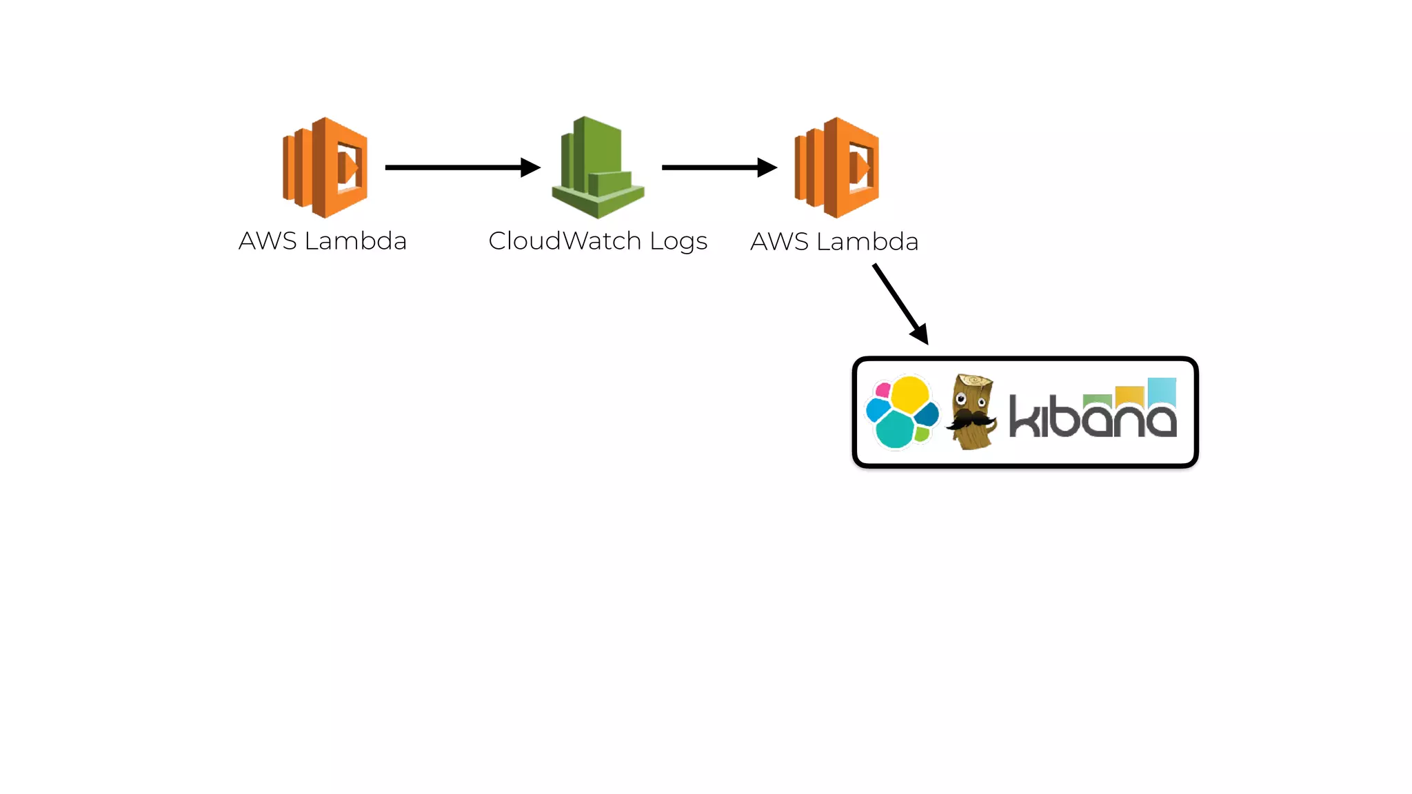 AWS Lambda CloudWatch Logs AWS Lambda
 