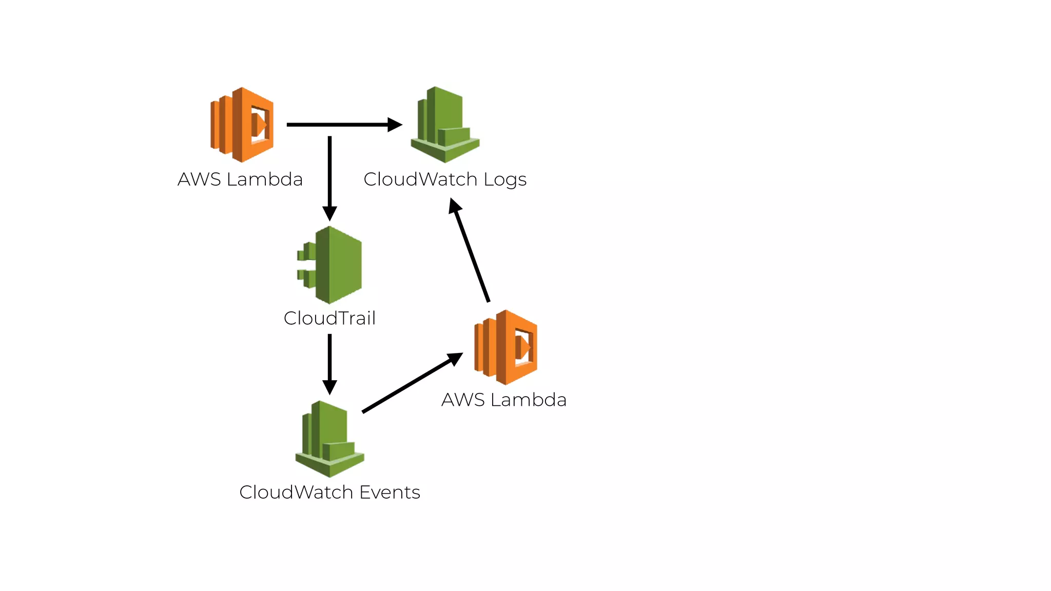 AWS Lambda CloudWatch Logs
CloudWatch Events
CloudTrail
AWS Lambda
 