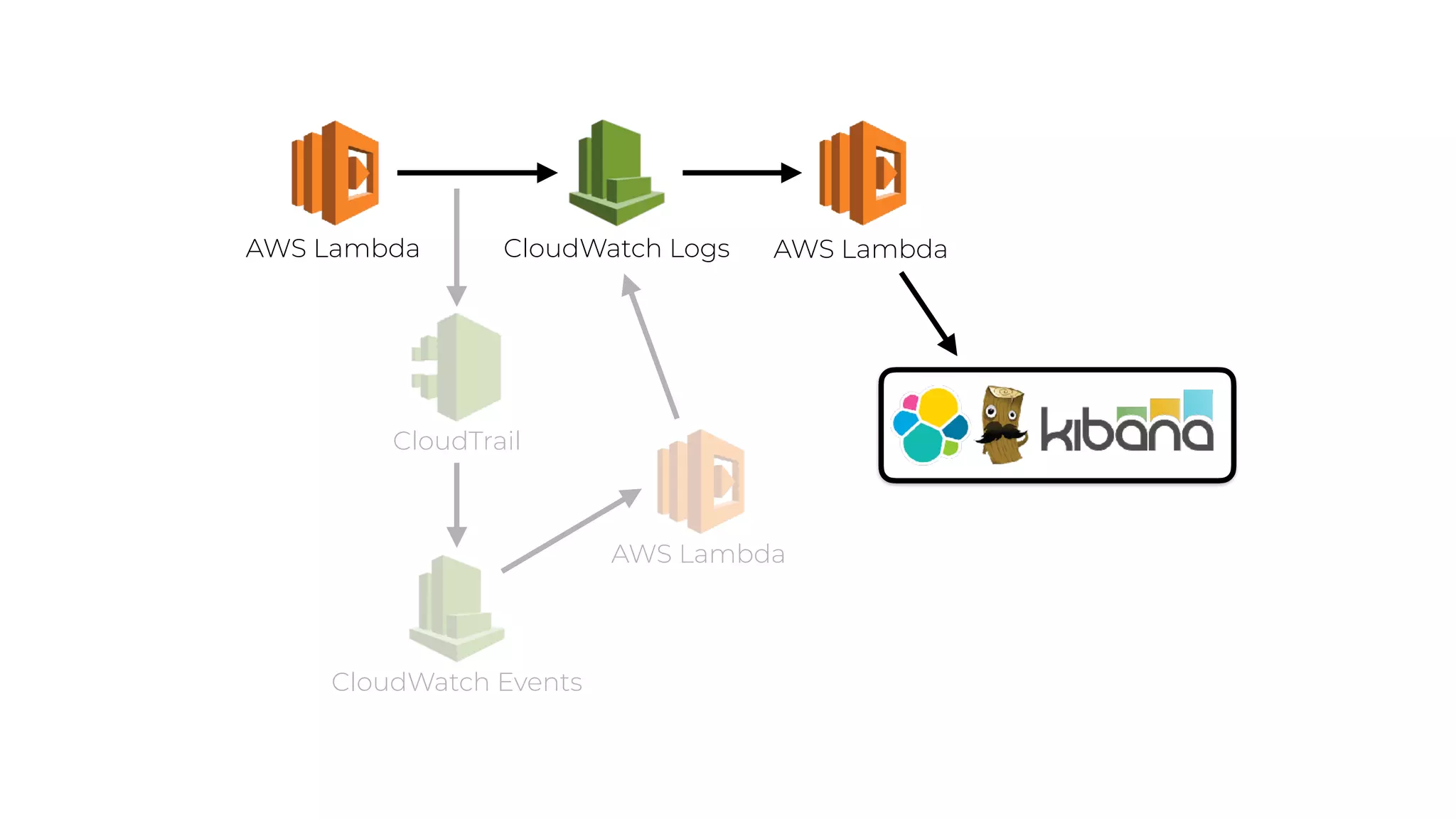 AWS Lambda CloudWatch Logs
CloudWatch Events
CloudTrail
AWS Lambda
AWS Lambda
 