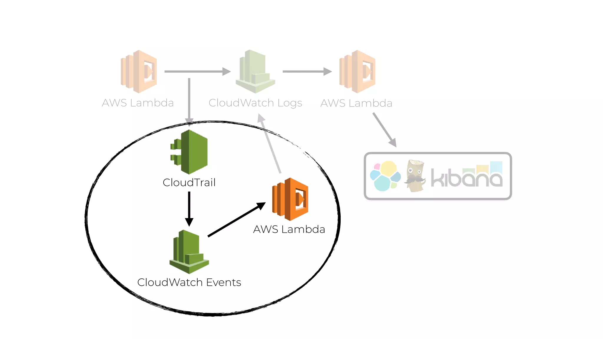 AWS Lambda CloudWatch Logs
CloudWatch Events
CloudTrail
AWS Lambda
AWS Lambda
 