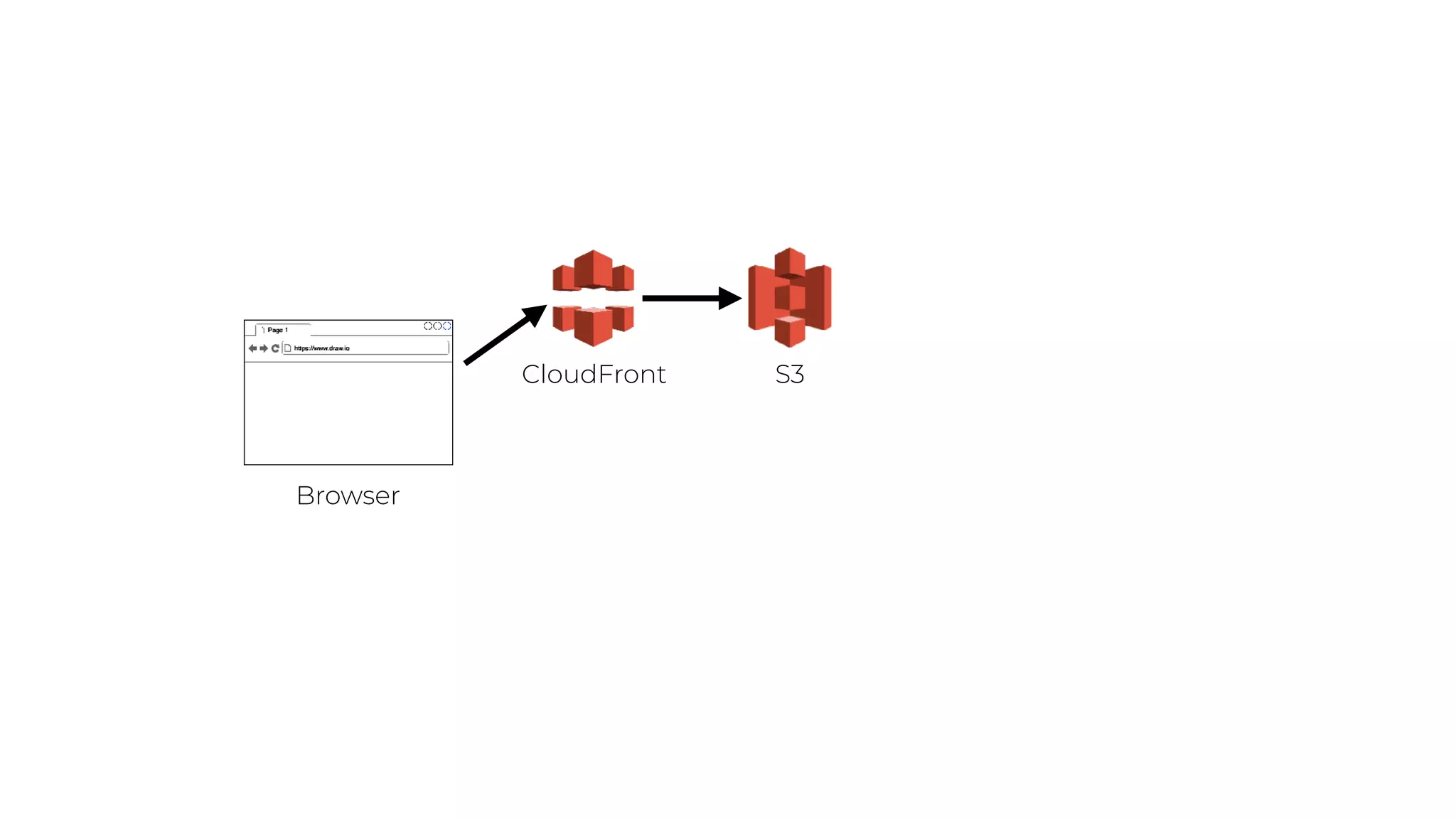 CloudFront S3
Browser
 