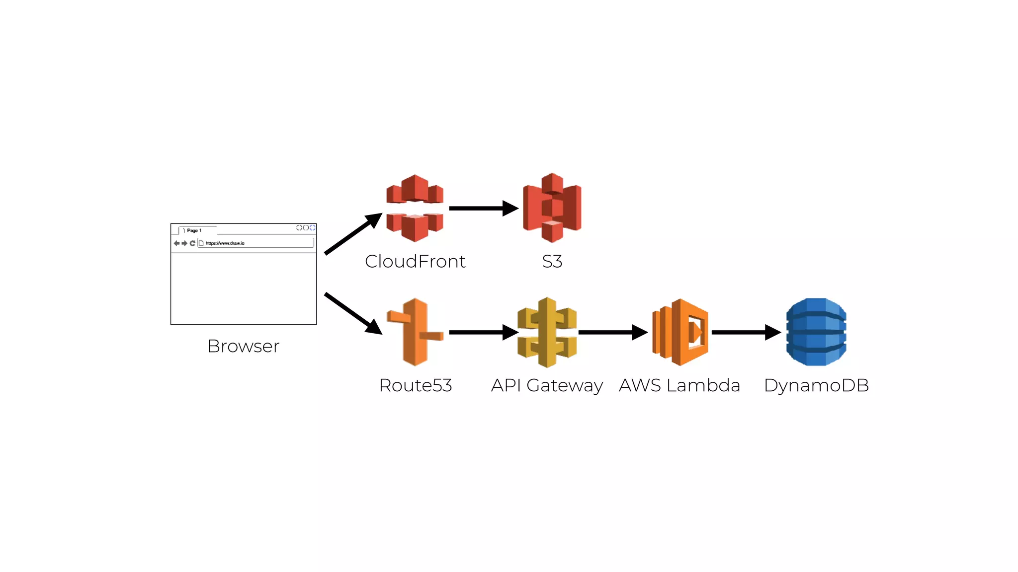 API Gateway AWS Lambda DynamoDBRoute53
CloudFront S3
Browser
 