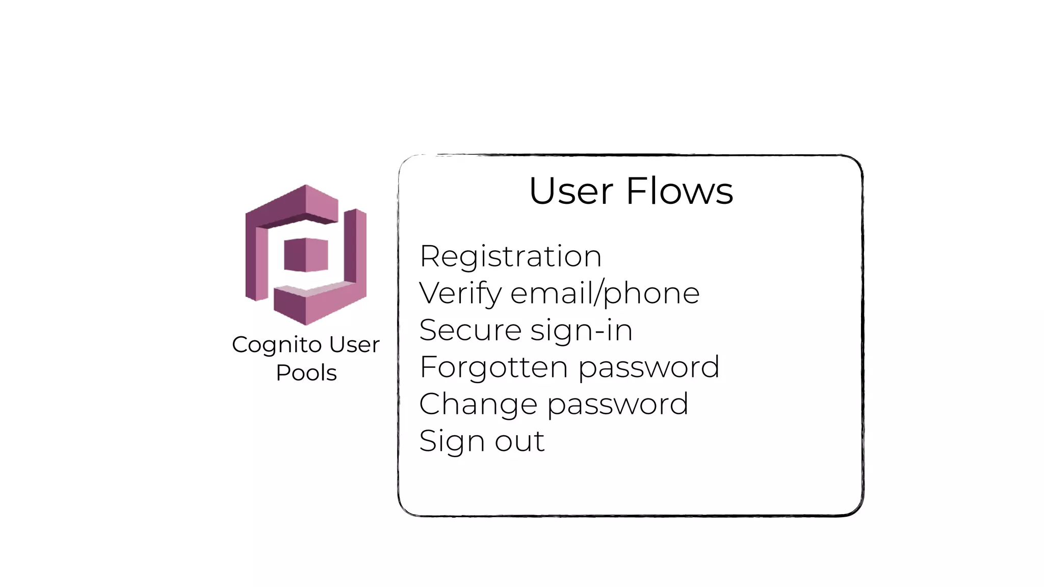 Federated
Identities
Sync
User Flows
Registration
Verify email/phone
Secure sign-in
Forgotten password
Change password
Sign out
Cognito User
Pools
 