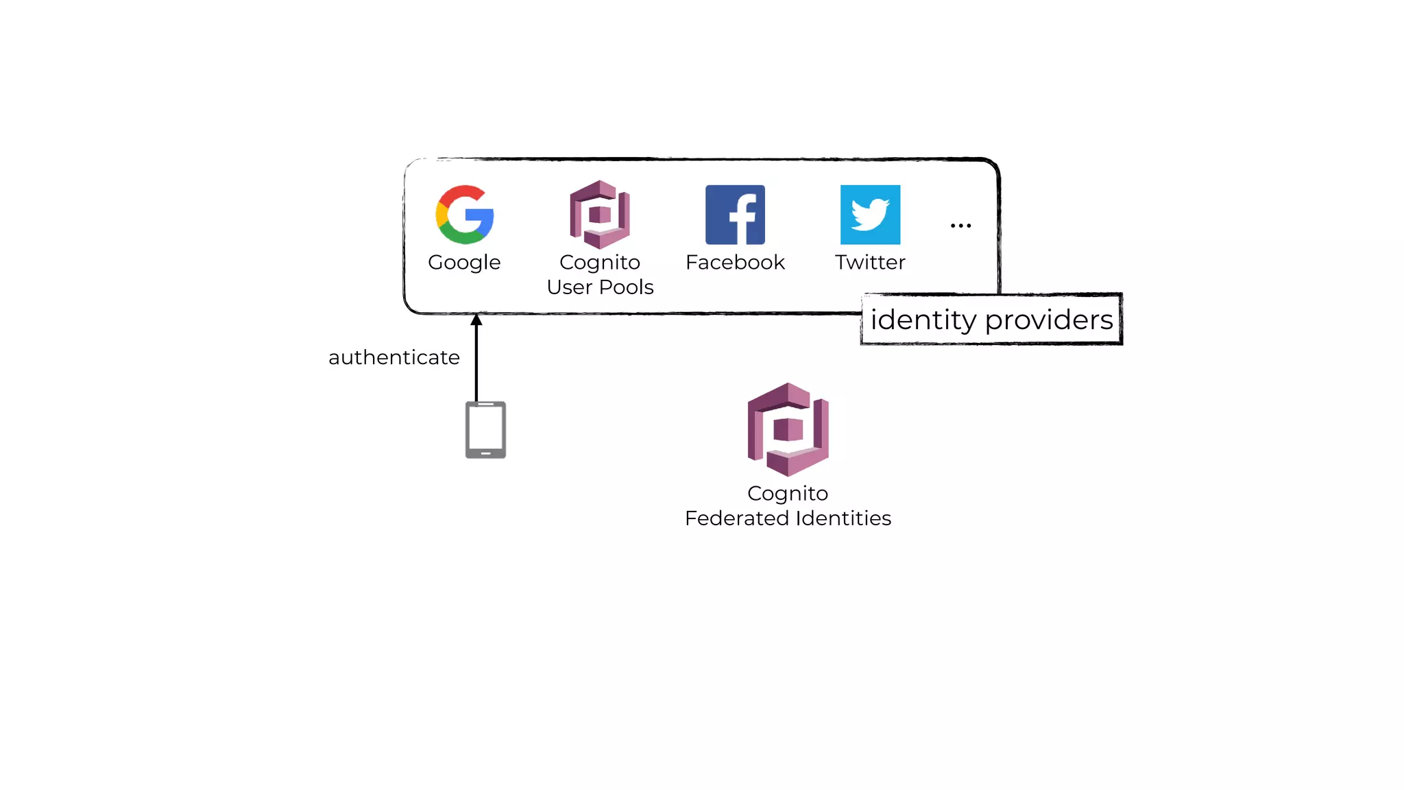 Cognito
Federated Identities
Cognito
User Pools
Facebook TwitterGoogle
…
identity providers
authenticate
 