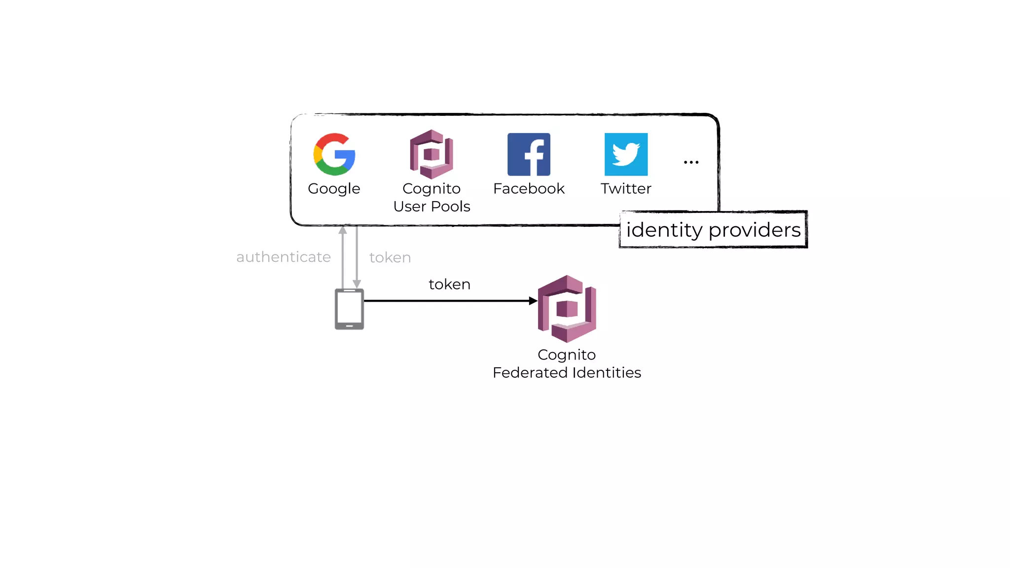 Cognito
Federated Identities
Cognito
User Pools
Facebook TwitterGoogle
…
identity providers
authenticate token
token
 