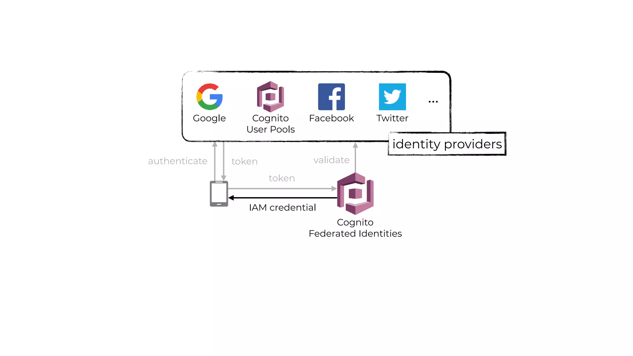 validate
Cognito
Federated Identities
Cognito
User Pools
Facebook TwitterGoogle
…
identity providers
authenticate token
token
IAM credential
 