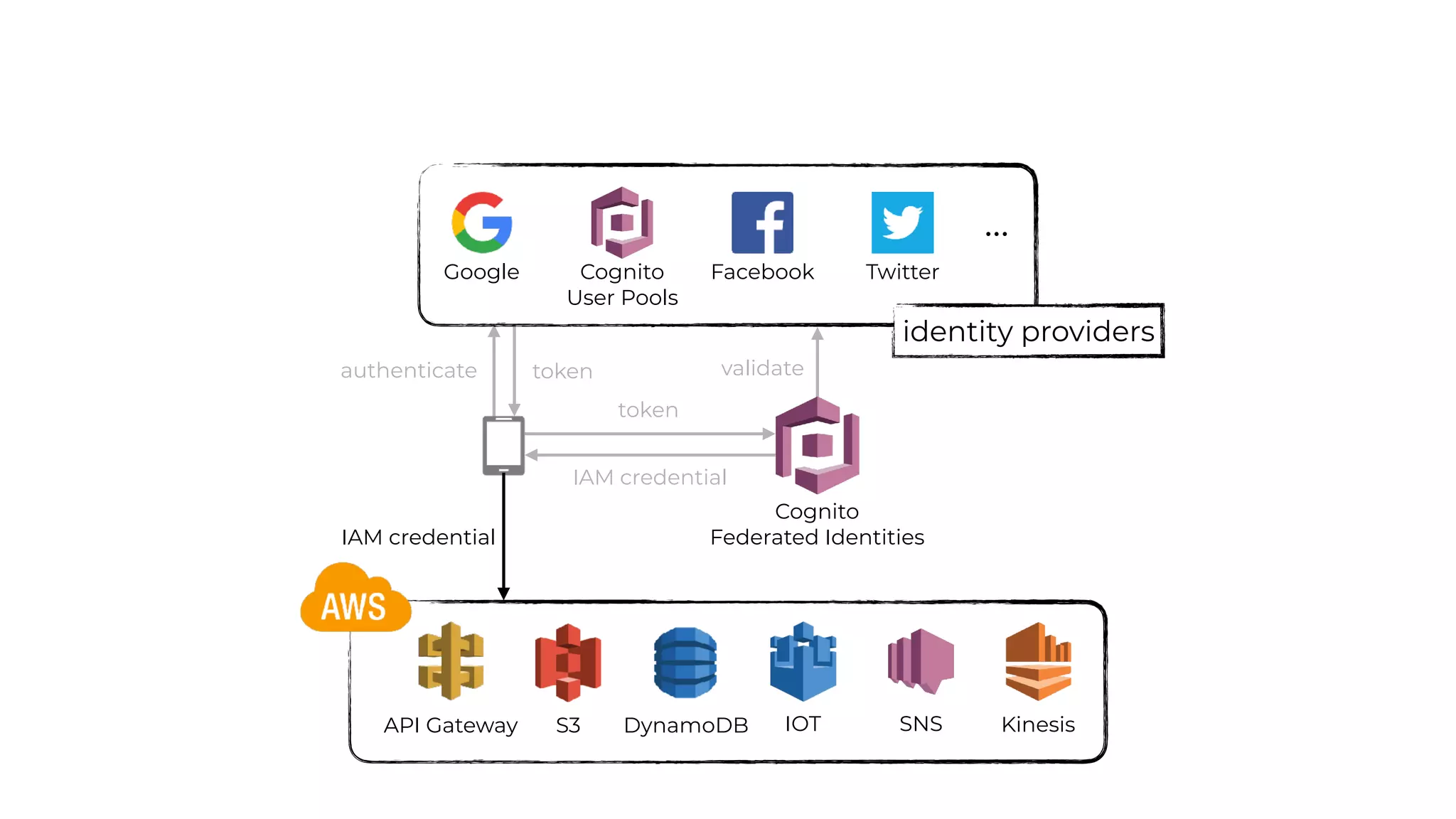 validate
Cognito
Federated Identities
Cognito
User Pools
Facebook TwitterGoogle
…
identity providers
API Gateway S3 DynamoDB SNSIOT Kinesis
authenticate token
token
IAM credential
IAM credential
 