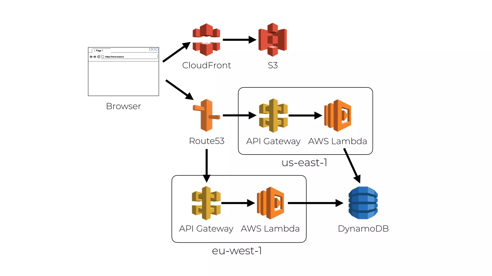 API Gateway AWS Lambda
DynamoDB
Route53
CloudFront S3
Browser
API Gateway AWS Lambda
eu-west-1
us-east-1
 