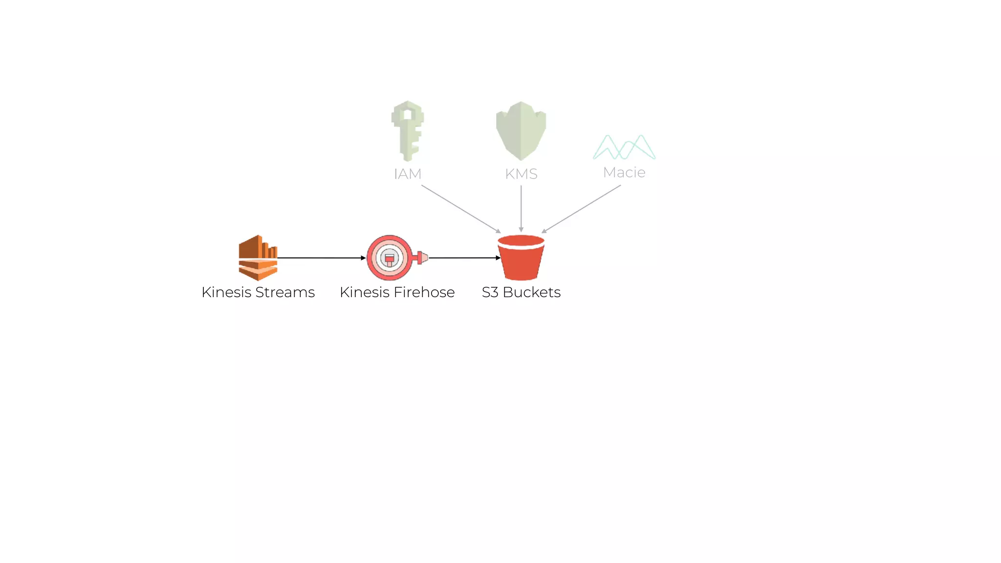 S3 BucketsKinesis Streams Kinesis Firehose
KMS MacieIAM
 