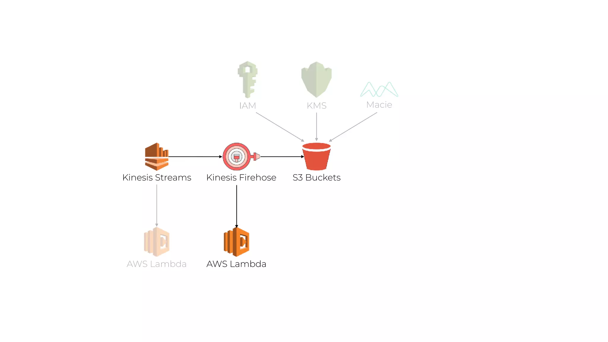 S3 BucketsKinesis Streams
AWS Lambda
KMS MacieIAM
AWS Lambda
Kinesis Firehose
 