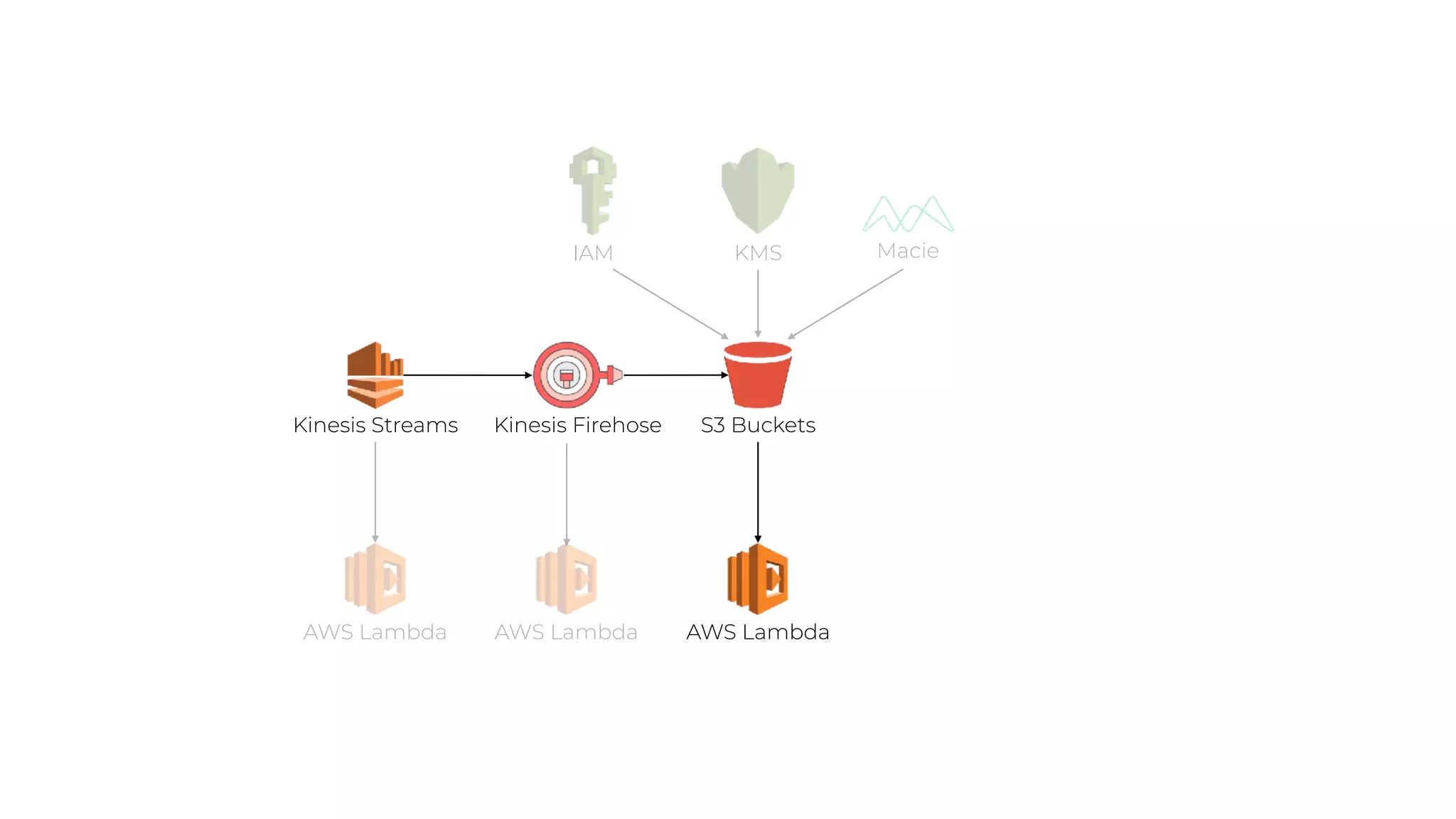 S3 BucketsKinesis Streams
AWS Lambda AWS Lambda
KMS MacieIAM
AWS Lambda
Kinesis Firehose
 