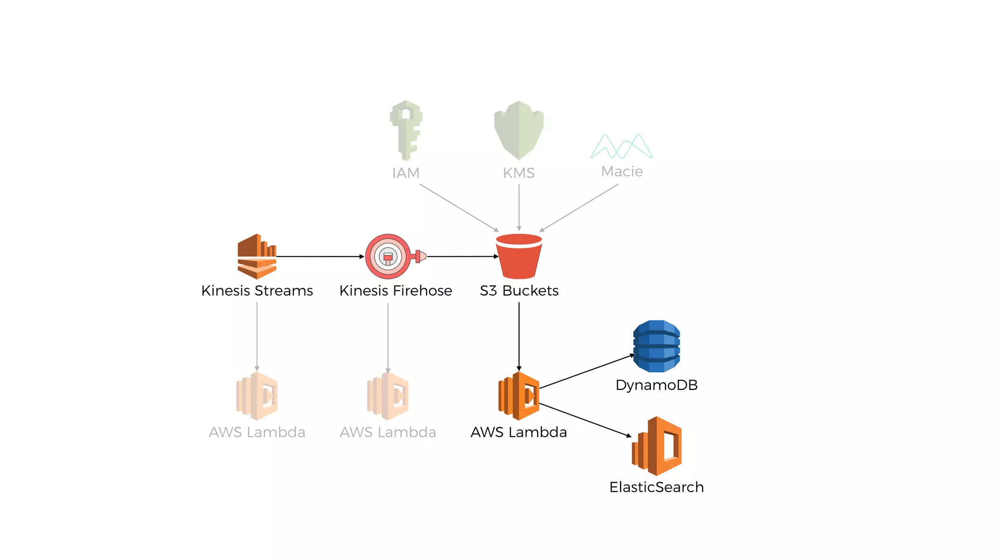 S3 BucketsKinesis Streams
AWS Lambda AWS Lambda
KMS MacieIAM
AWS Lambda
DynamoDB
ElasticSearch
Kinesis Firehose
 