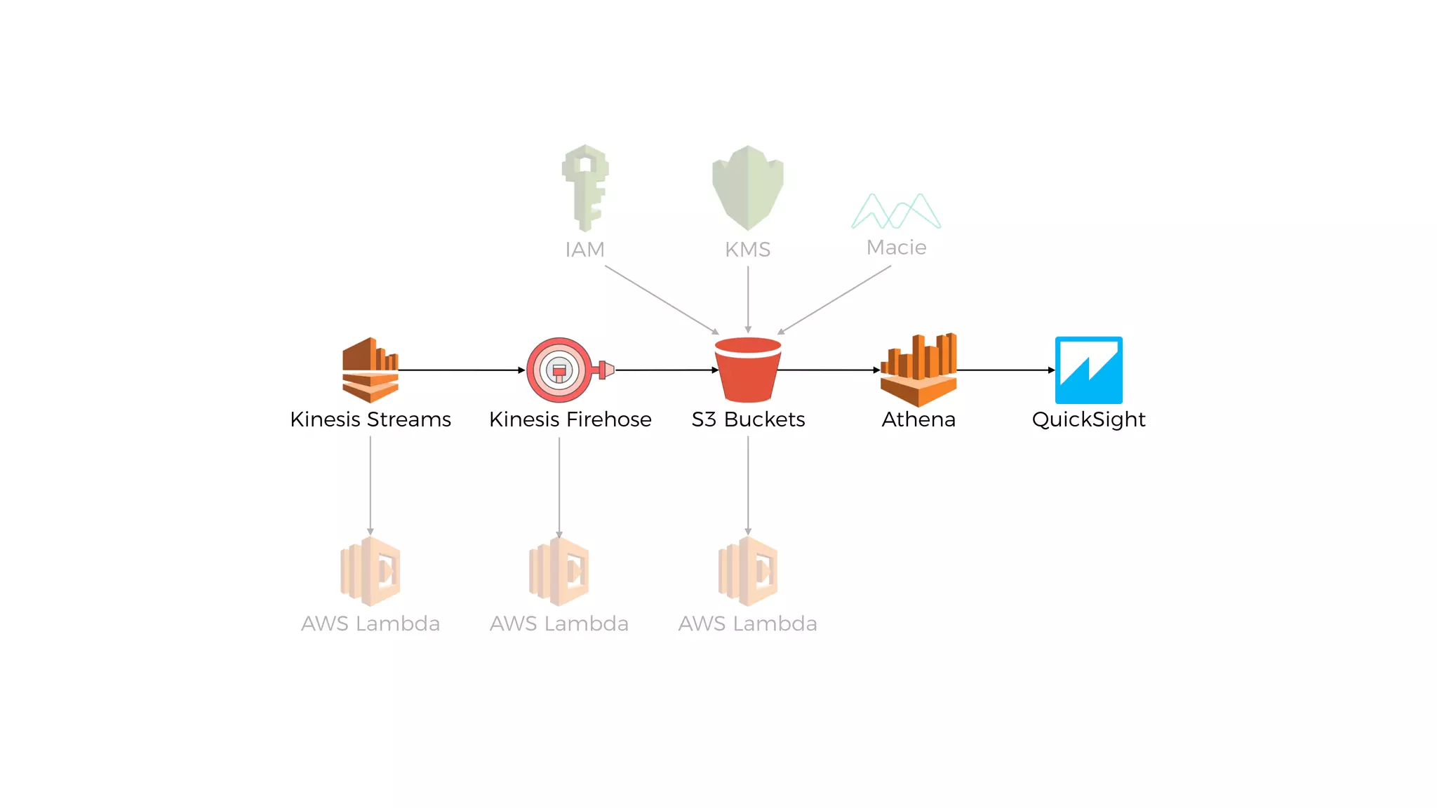 S3 BucketsKinesis Streams
AWS Lambda AWS Lambda
Athena QuickSight
KMS MacieIAM
AWS Lambda
Kinesis Firehose
 