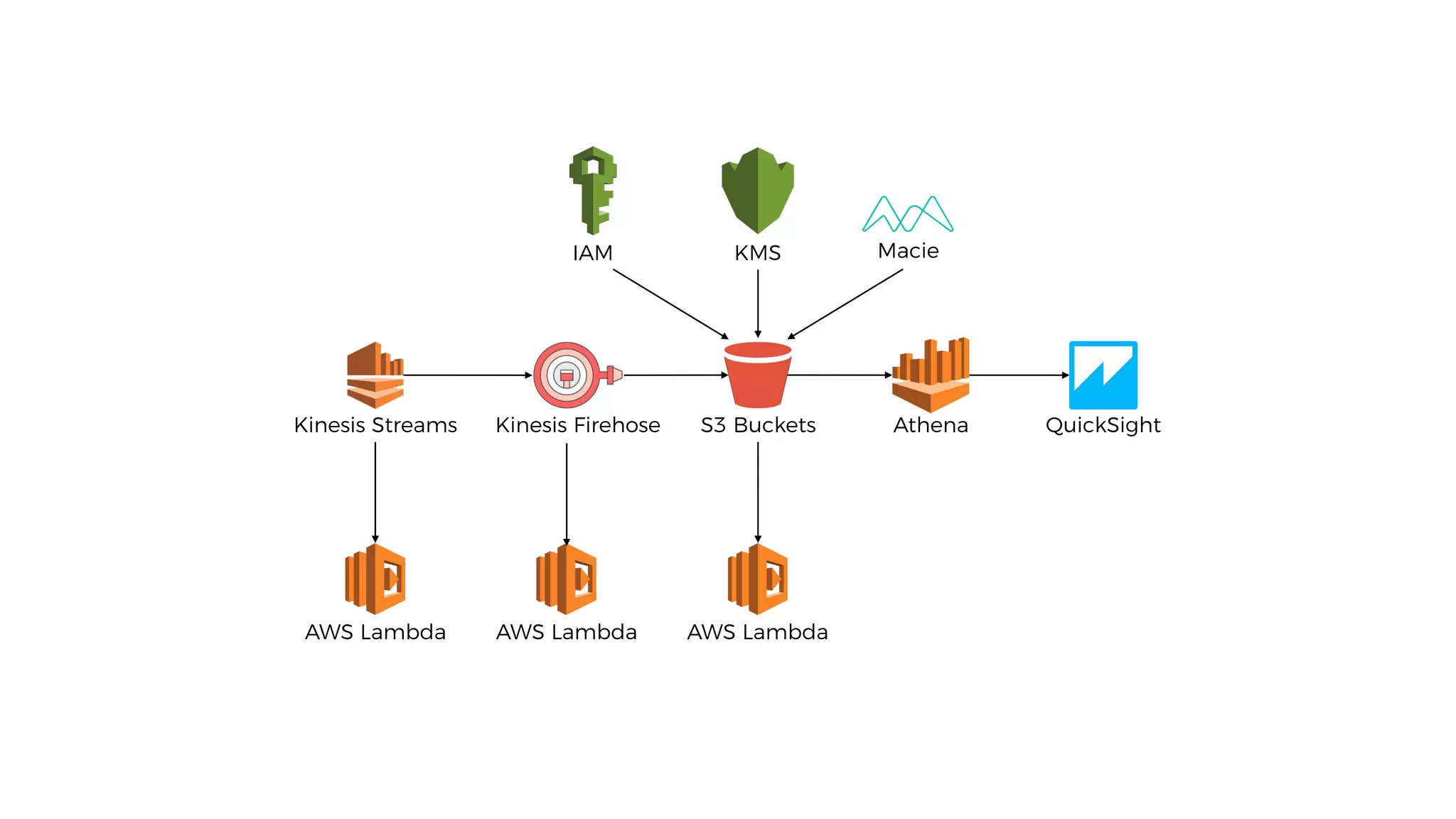 S3 BucketsKinesis Streams
AWS Lambda AWS Lambda
Athena QuickSight
KMS MacieIAM
AWS Lambda
Kinesis Firehose
 