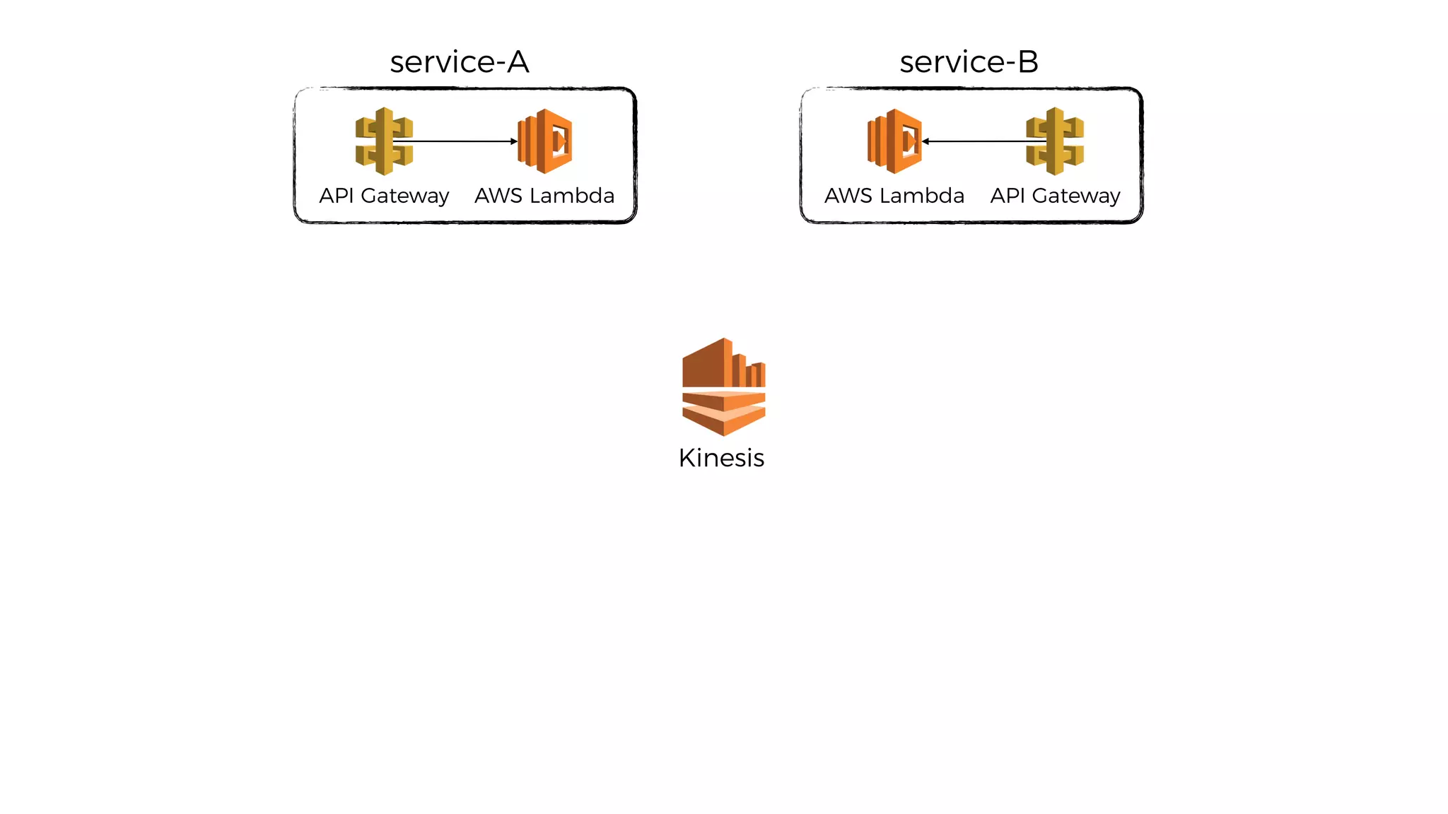 Kinesis
API Gateway AWS Lambda API GatewayAWS Lambda
service-A service-B
 