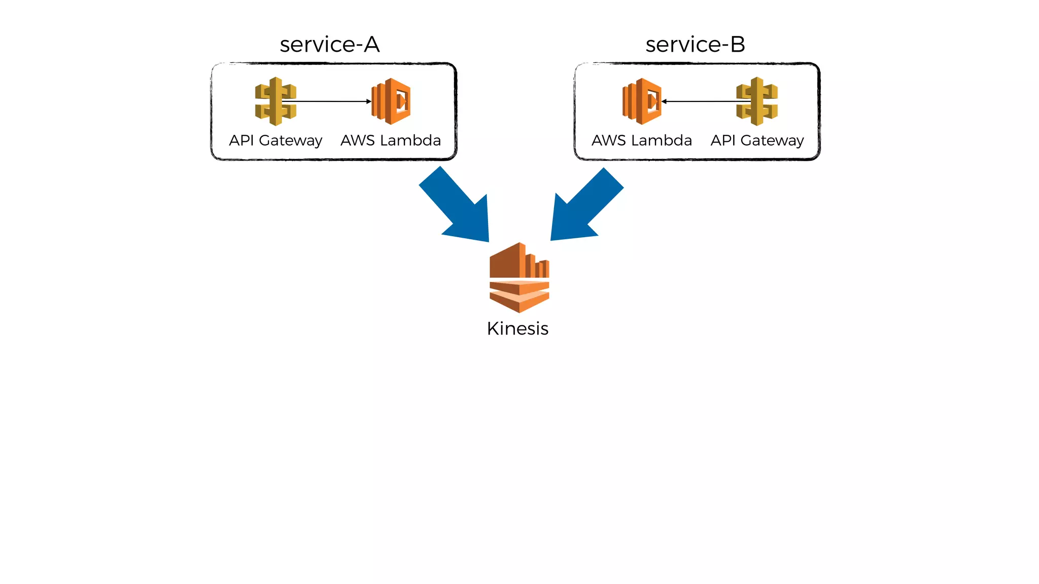 Kinesis
API Gateway AWS Lambda API GatewayAWS Lambda
service-A service-B
 