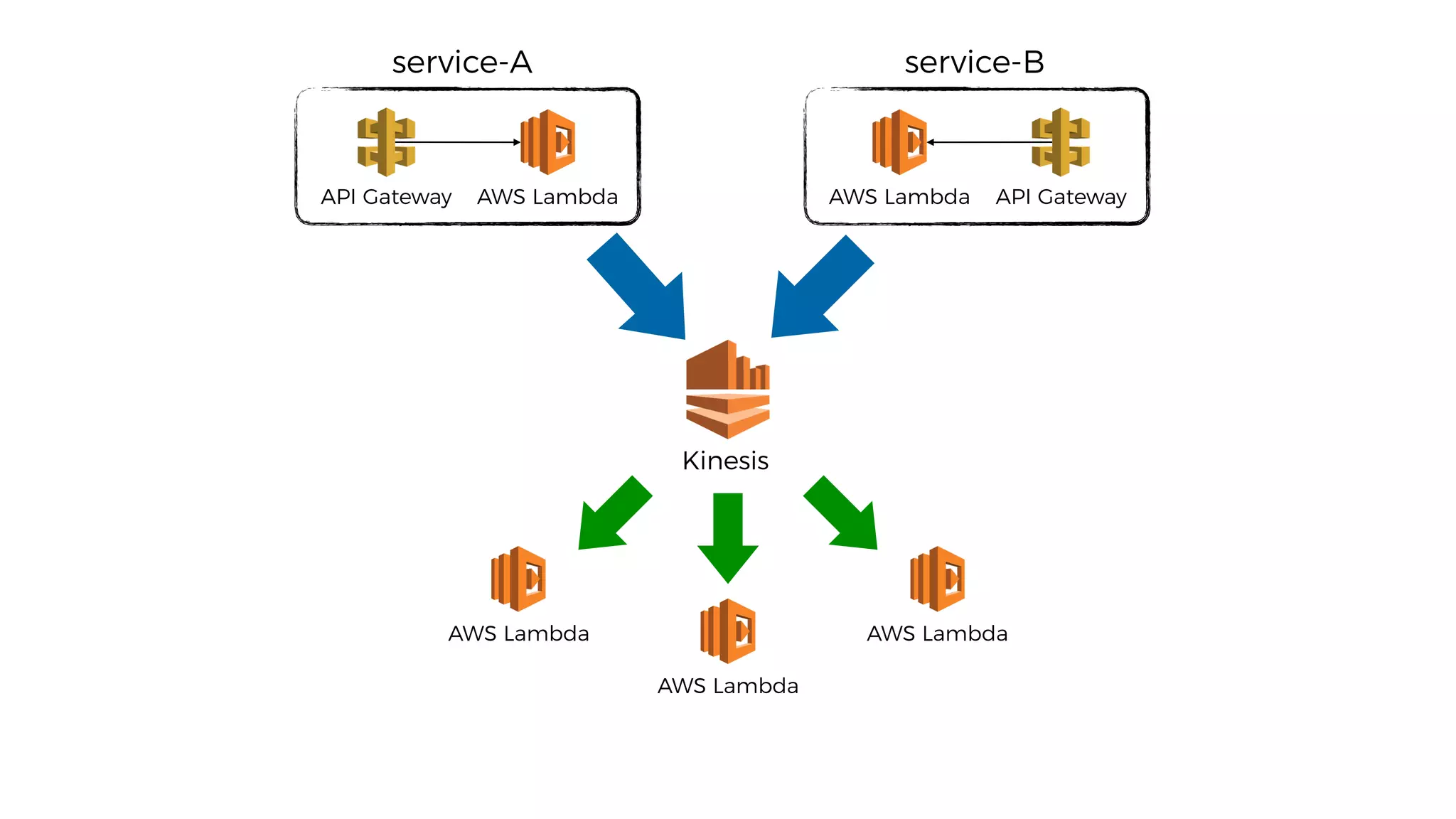 Kinesis
API Gateway AWS Lambda API GatewayAWS Lambda
service-A service-B
AWS Lambda
AWS Lambda
AWS Lambda
 