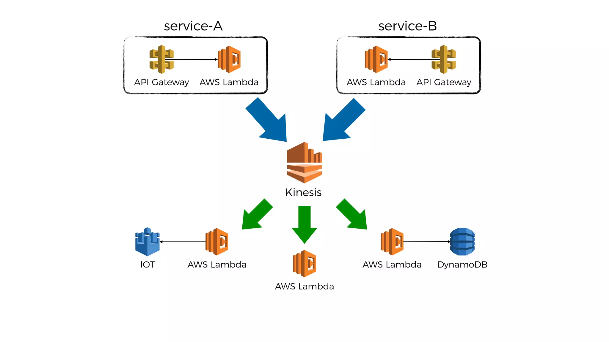 Kinesis
API Gateway AWS Lambda API GatewayAWS Lambda
service-A service-B
AWS Lambda
AWS Lambda
AWS Lambda DynamoDBIOT
 