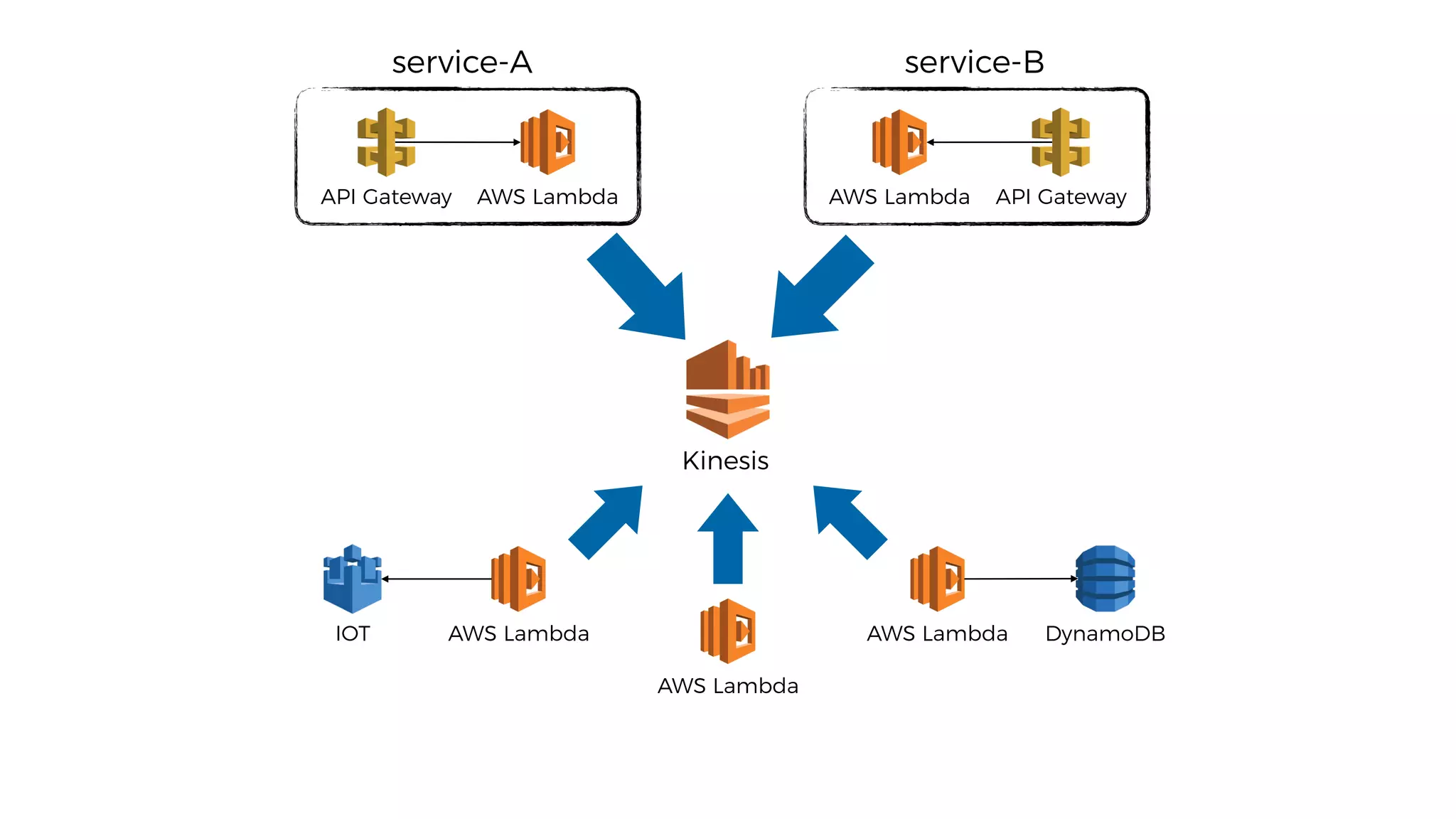 Kinesis
API Gateway AWS Lambda API GatewayAWS Lambda
service-A service-B
AWS Lambda
AWS Lambda
AWS Lambda DynamoDBIOT
 