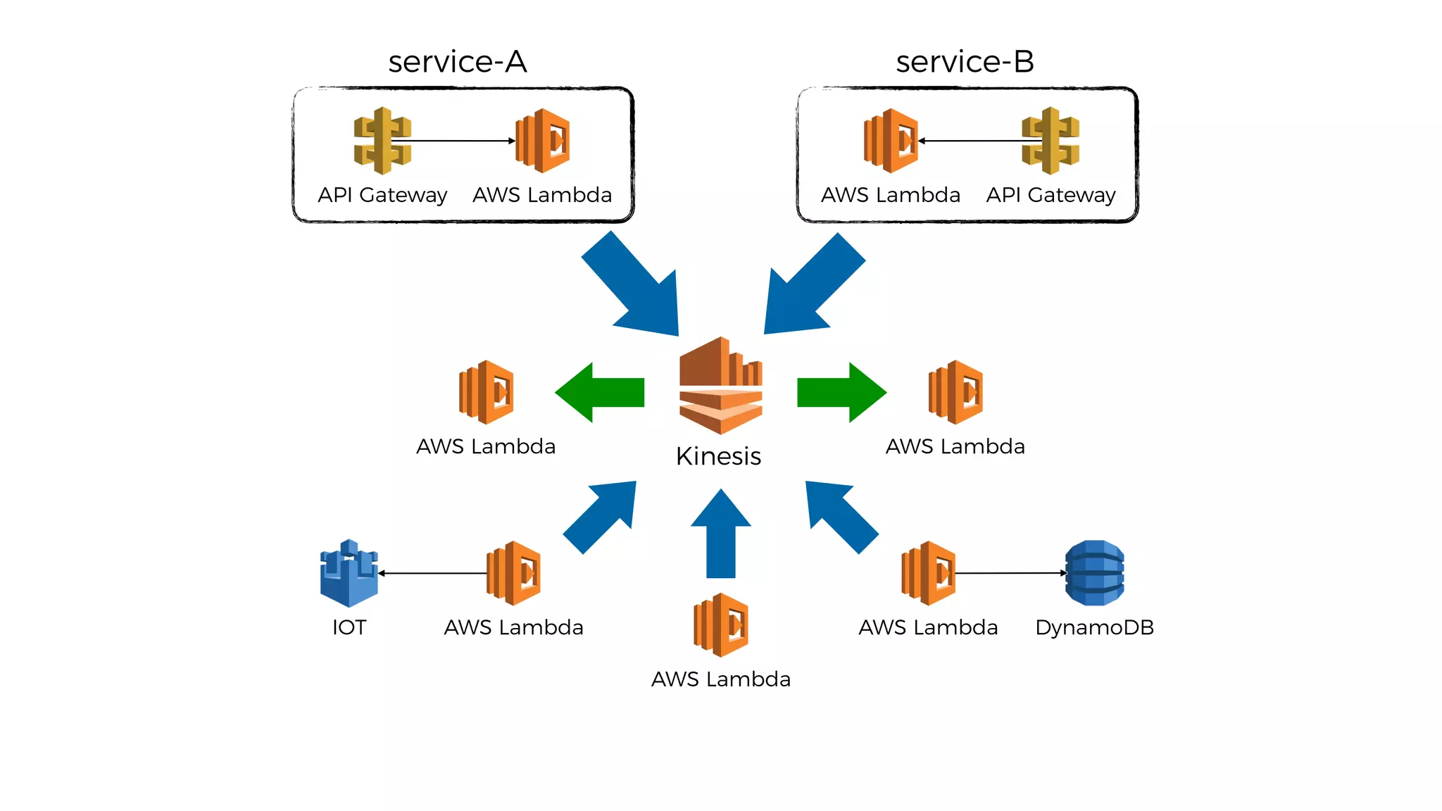 Kinesis
API Gateway AWS Lambda API GatewayAWS Lambda
service-A service-B
AWS Lambda
AWS Lambda
AWS Lambda DynamoDBIOT
AWS Lambda AWS Lambda
 
