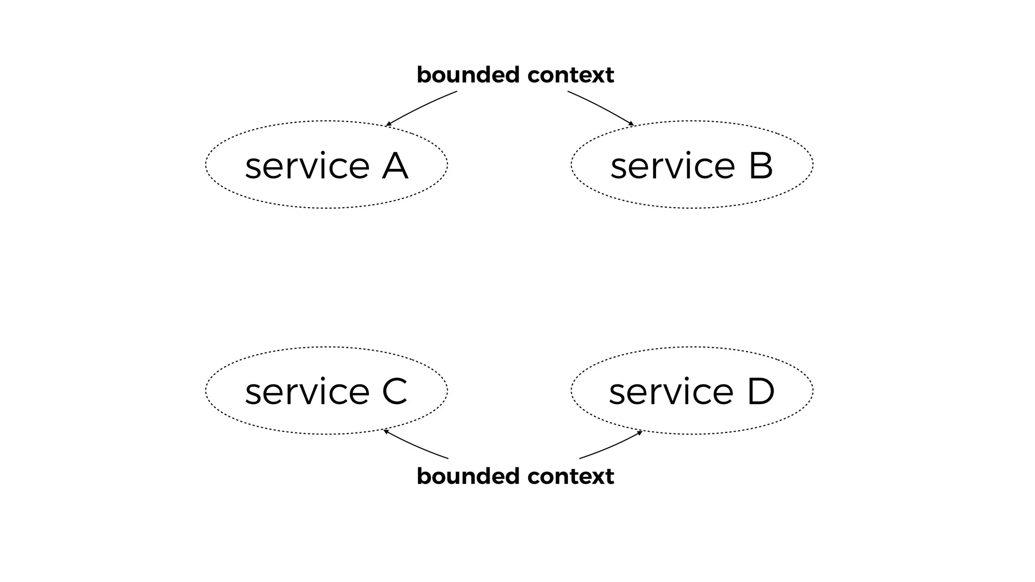 service A service B
service C service D
bounded context
bounded context
 